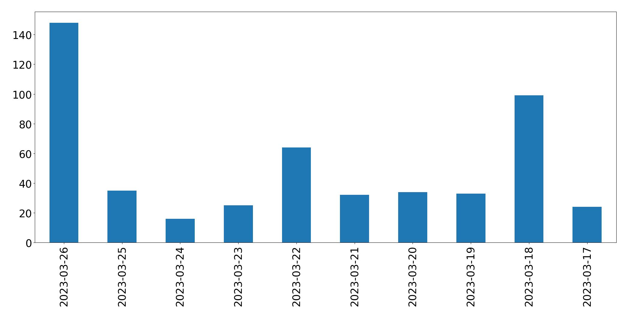 Gráfico de tweets por dia