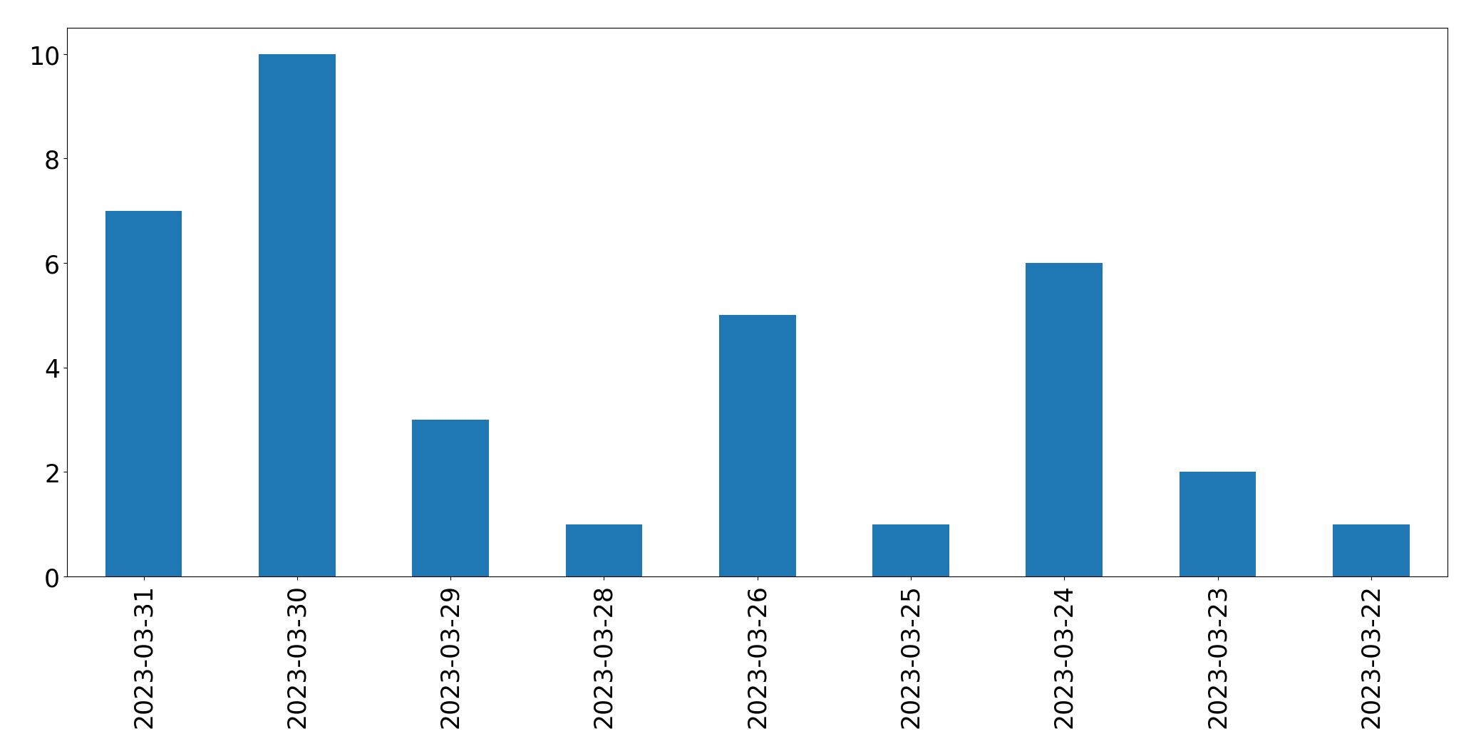 Gráfico de tweets por dia