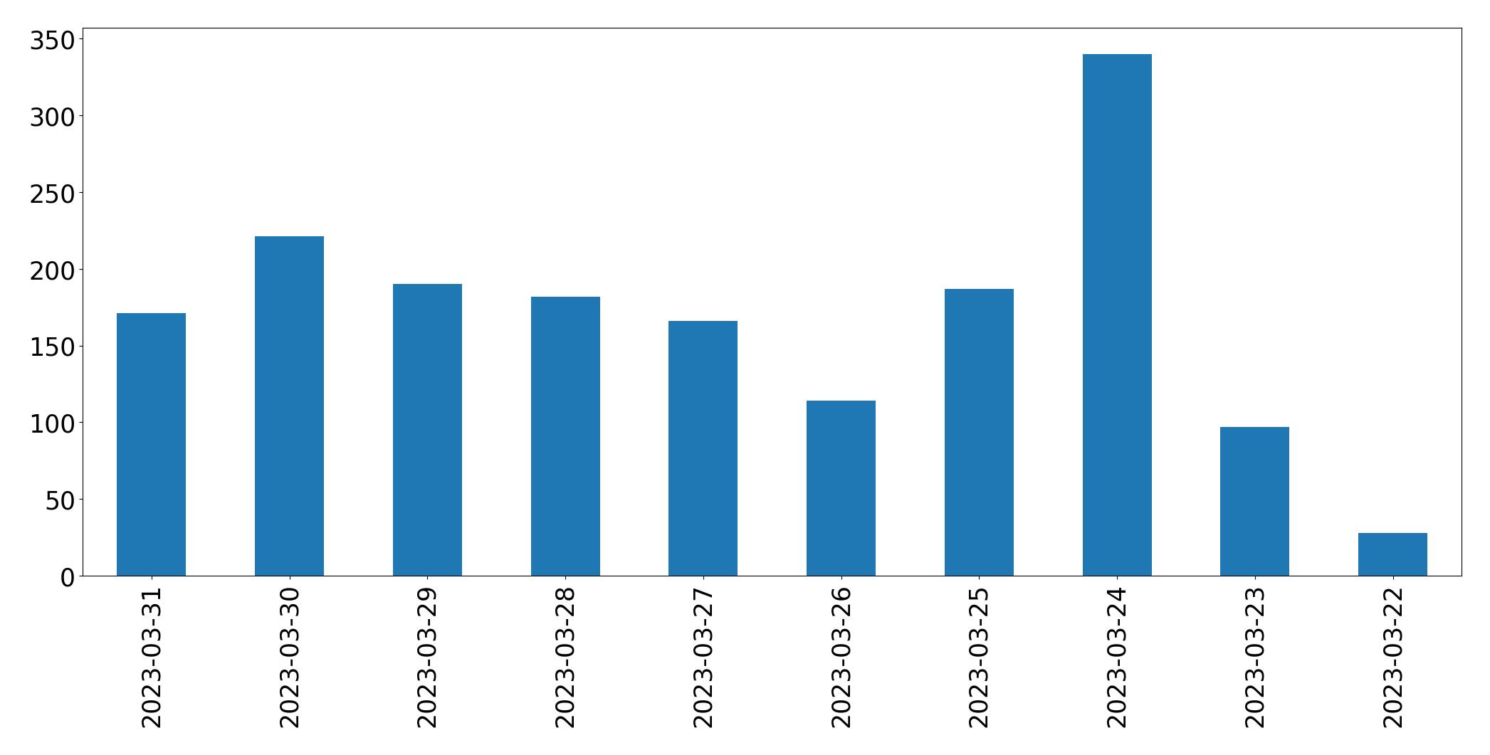 Gráfico de tweets por dia