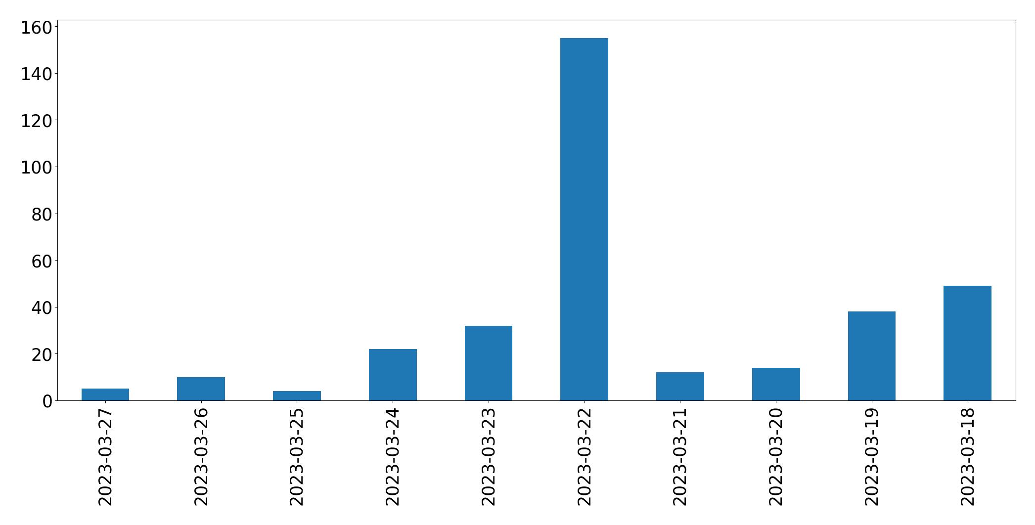 Tweets per day chart