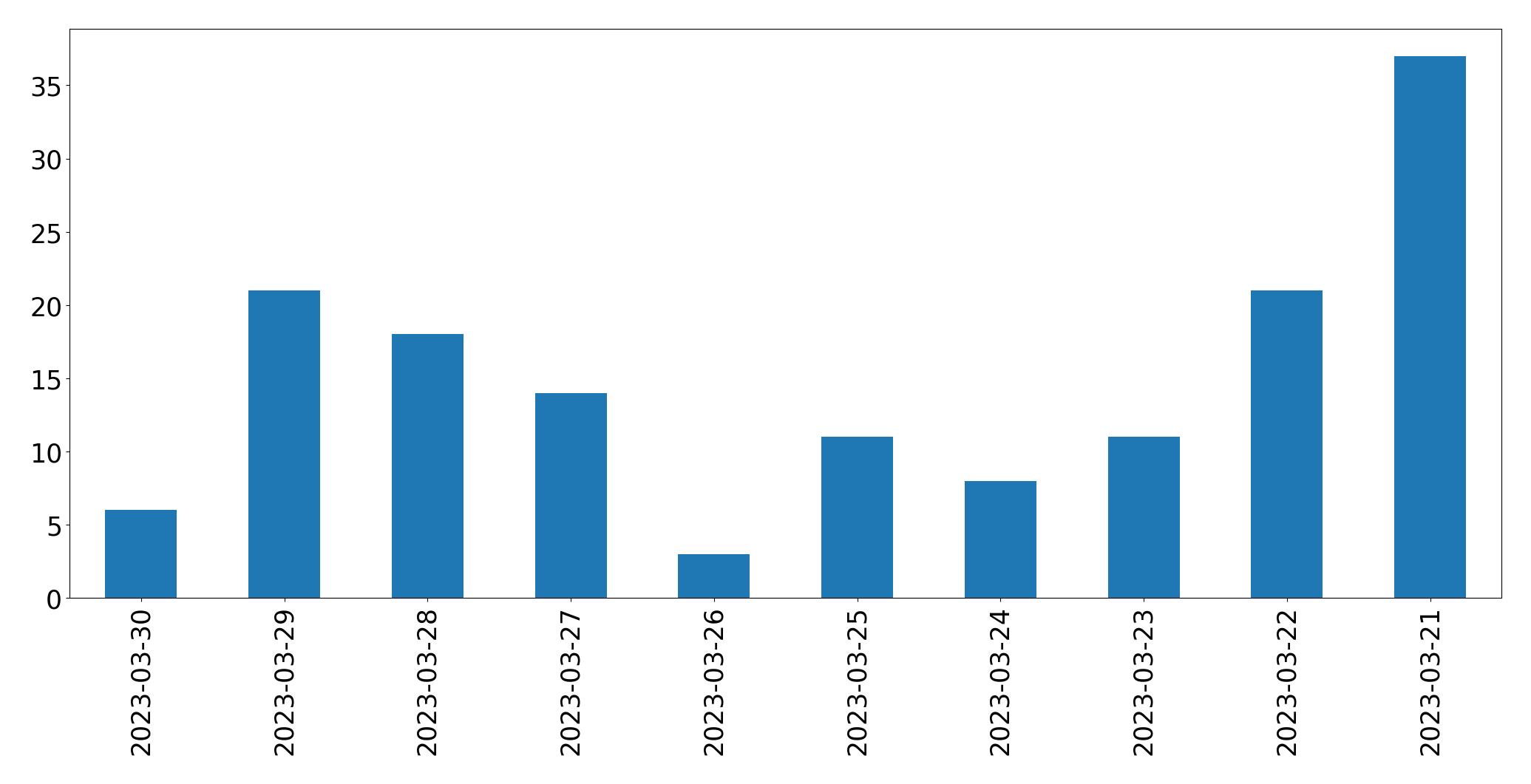 Gráfico de tweets por dia