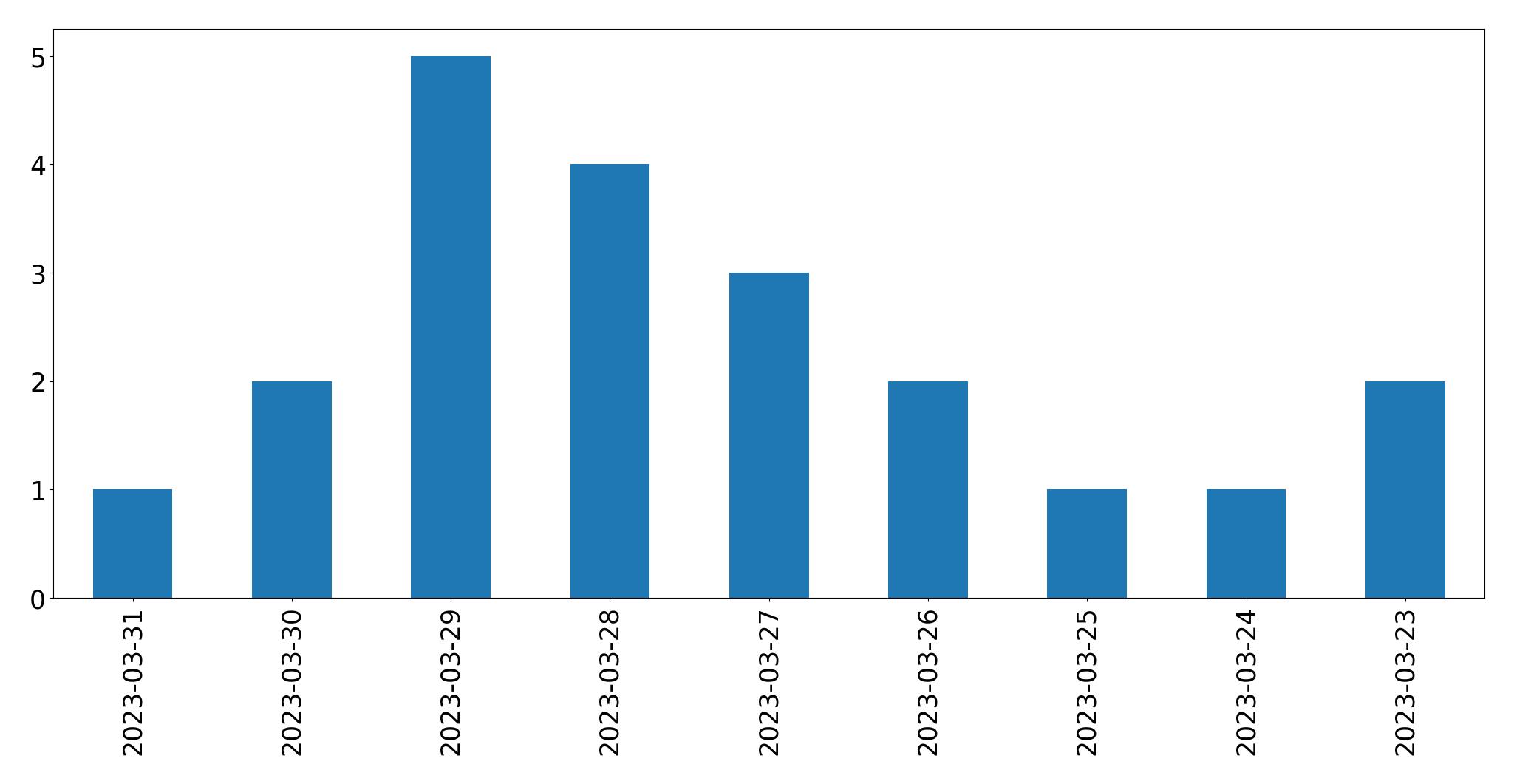 Gráfico de tweets por dia