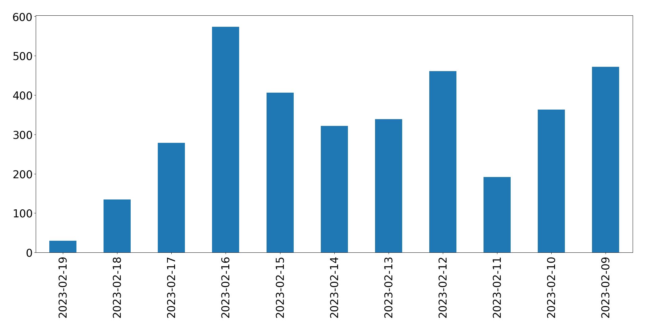 Gráfico de tweets por dia