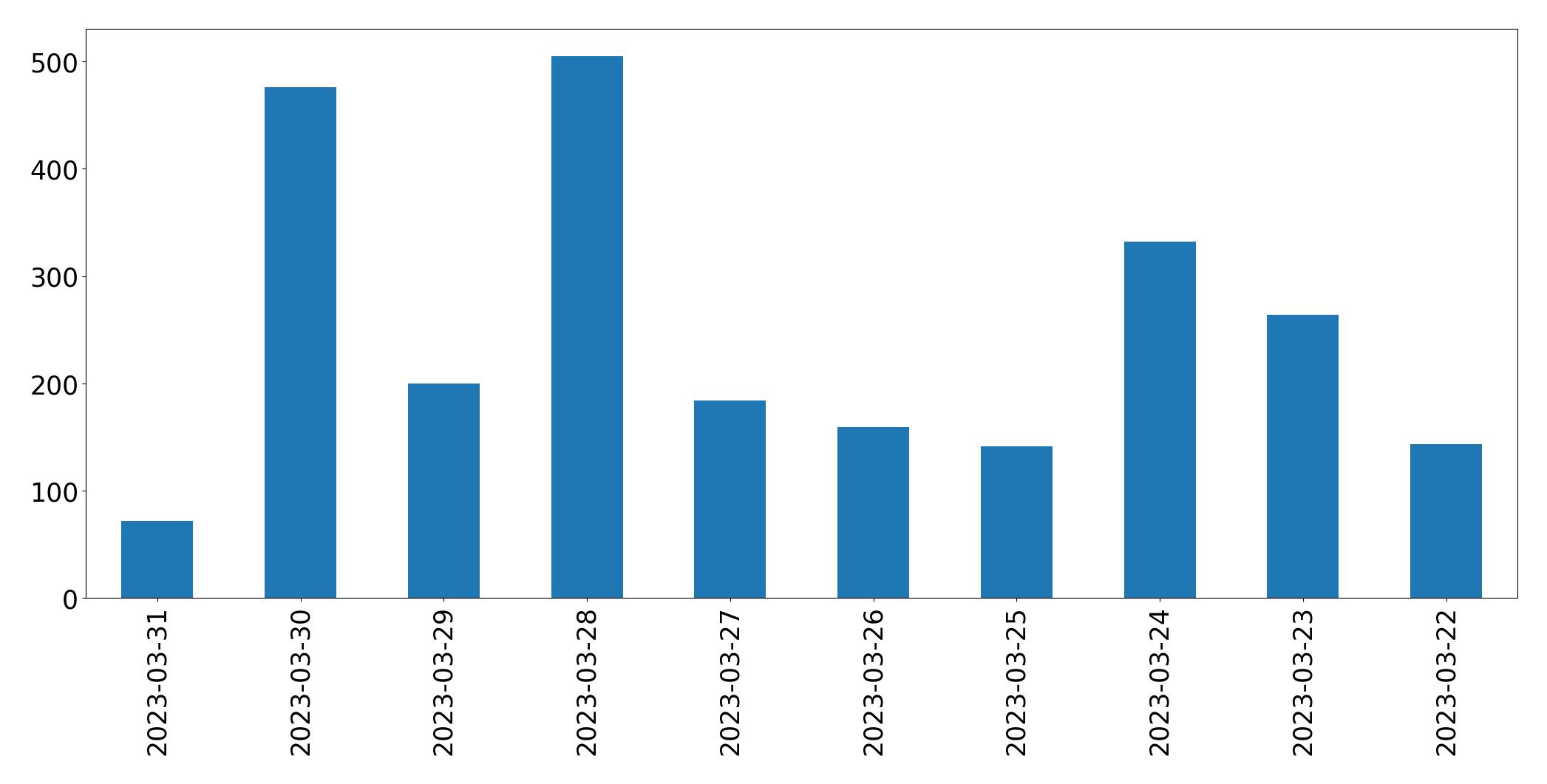 Tweets per day chart