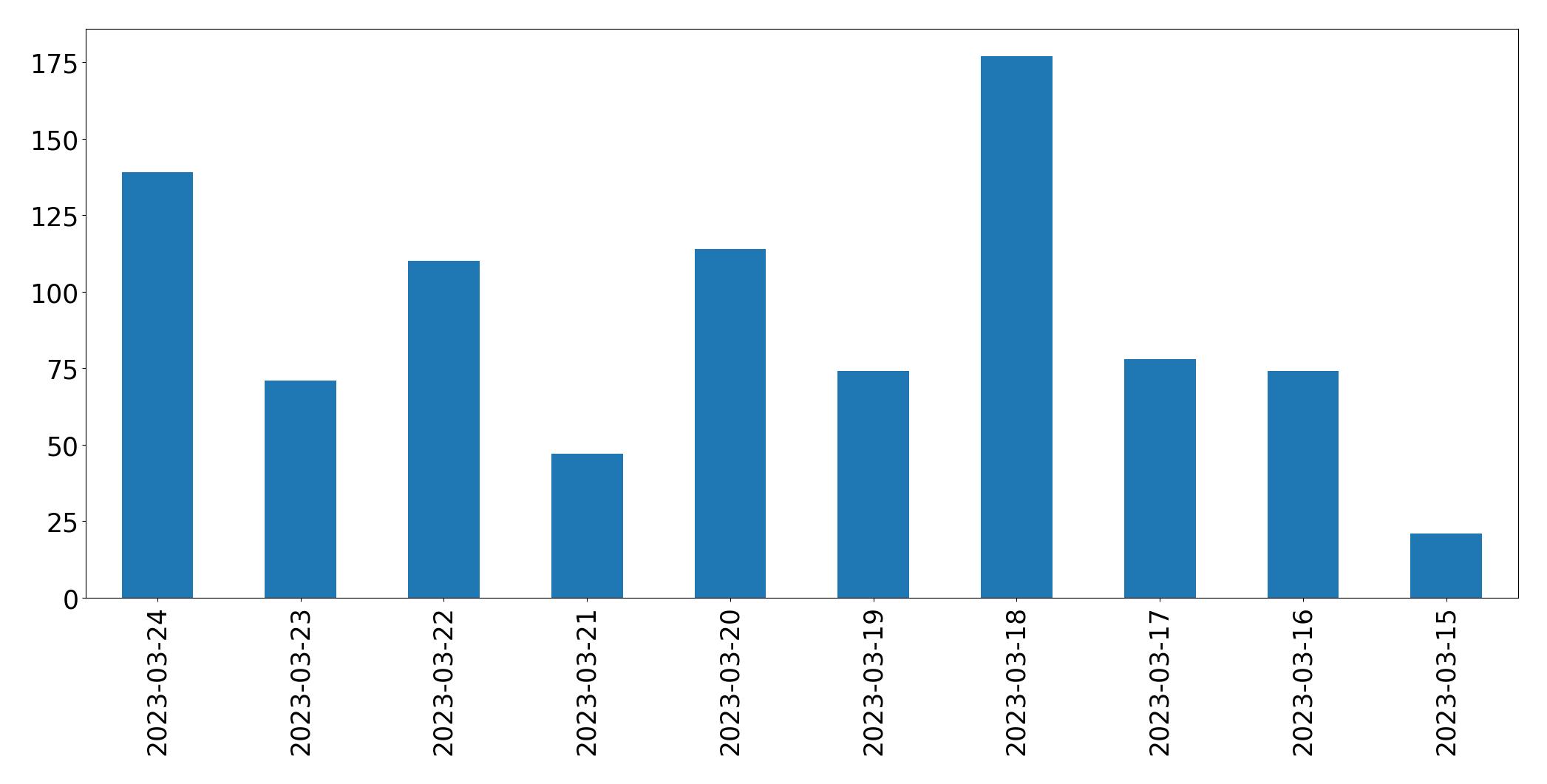 Gráfico de tweets por dia