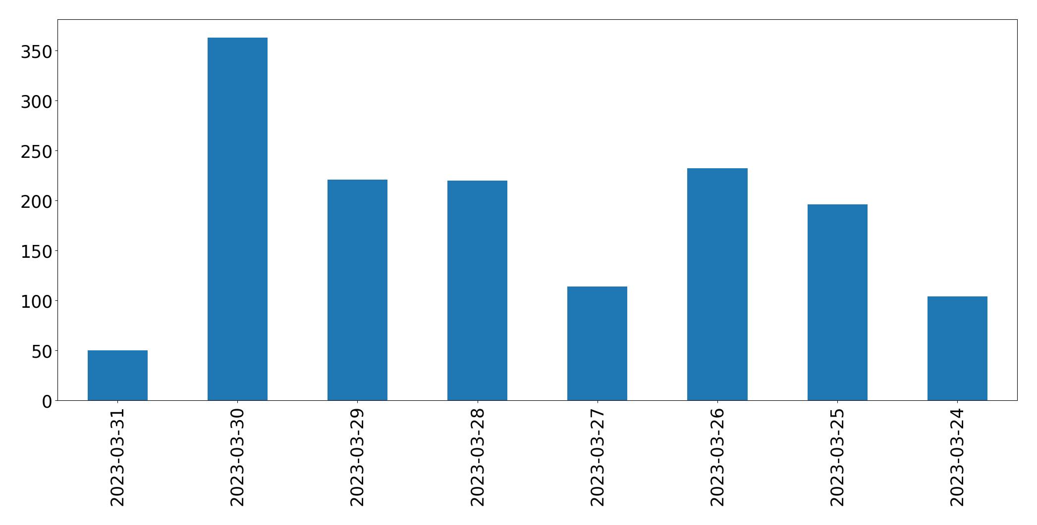 Tweets per day chart