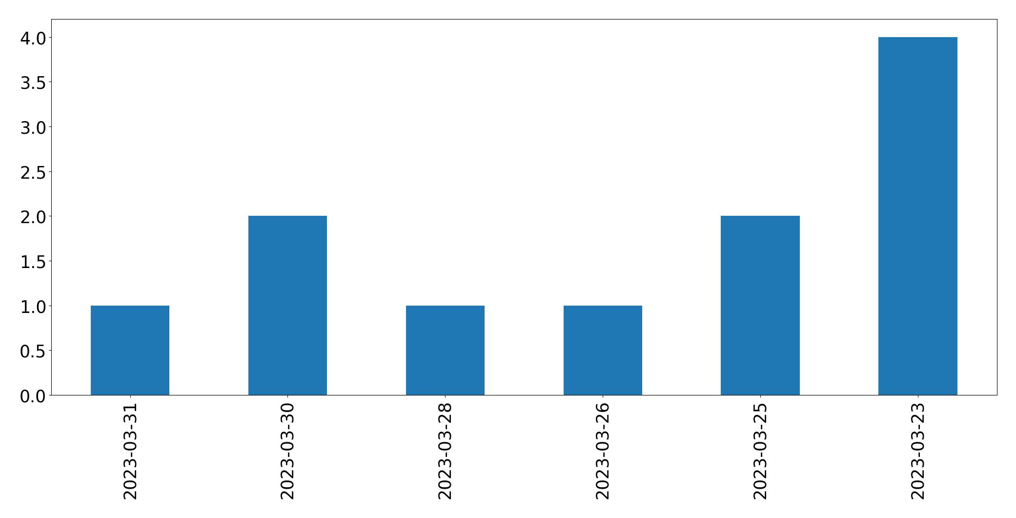 Gráfico de tweets por dia