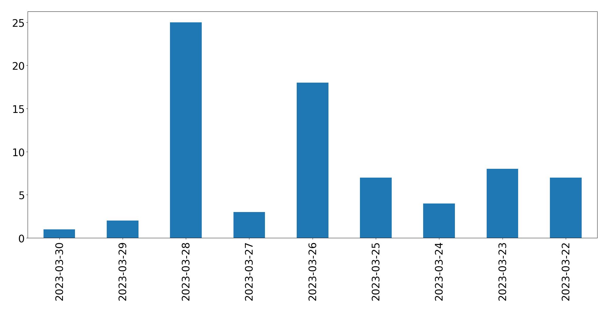 Tweets per day chart
