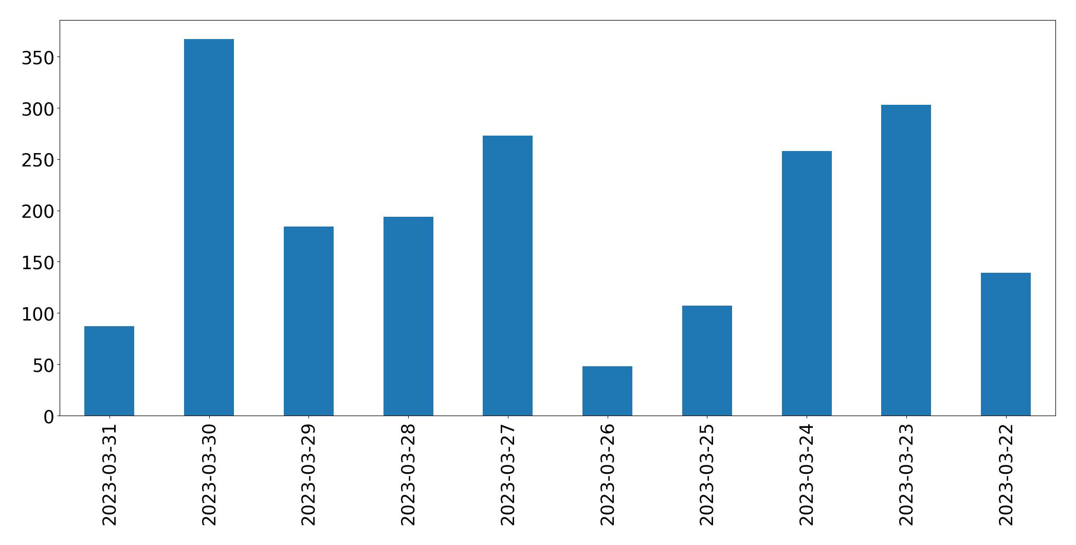 Tweets per day chart