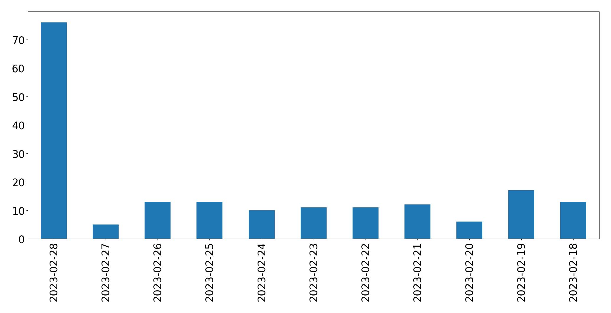 Gráfico de tweets por dia