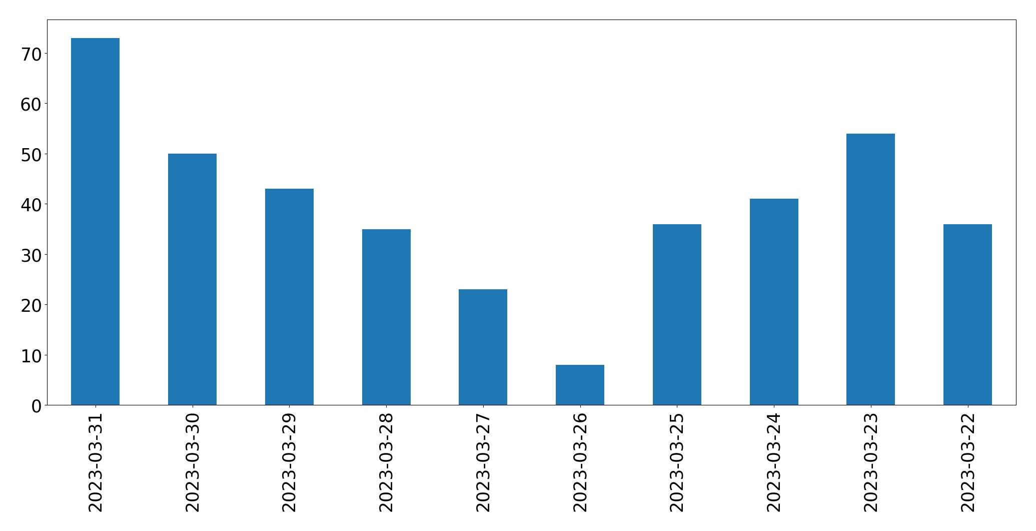 Gráfico de tweets por dia