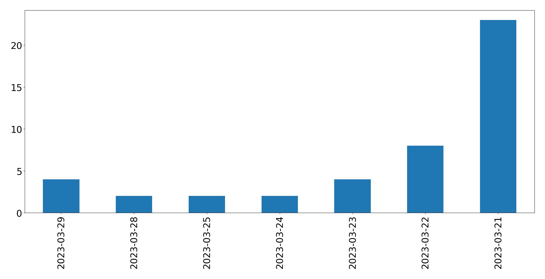 Gráfico de tweets por dia