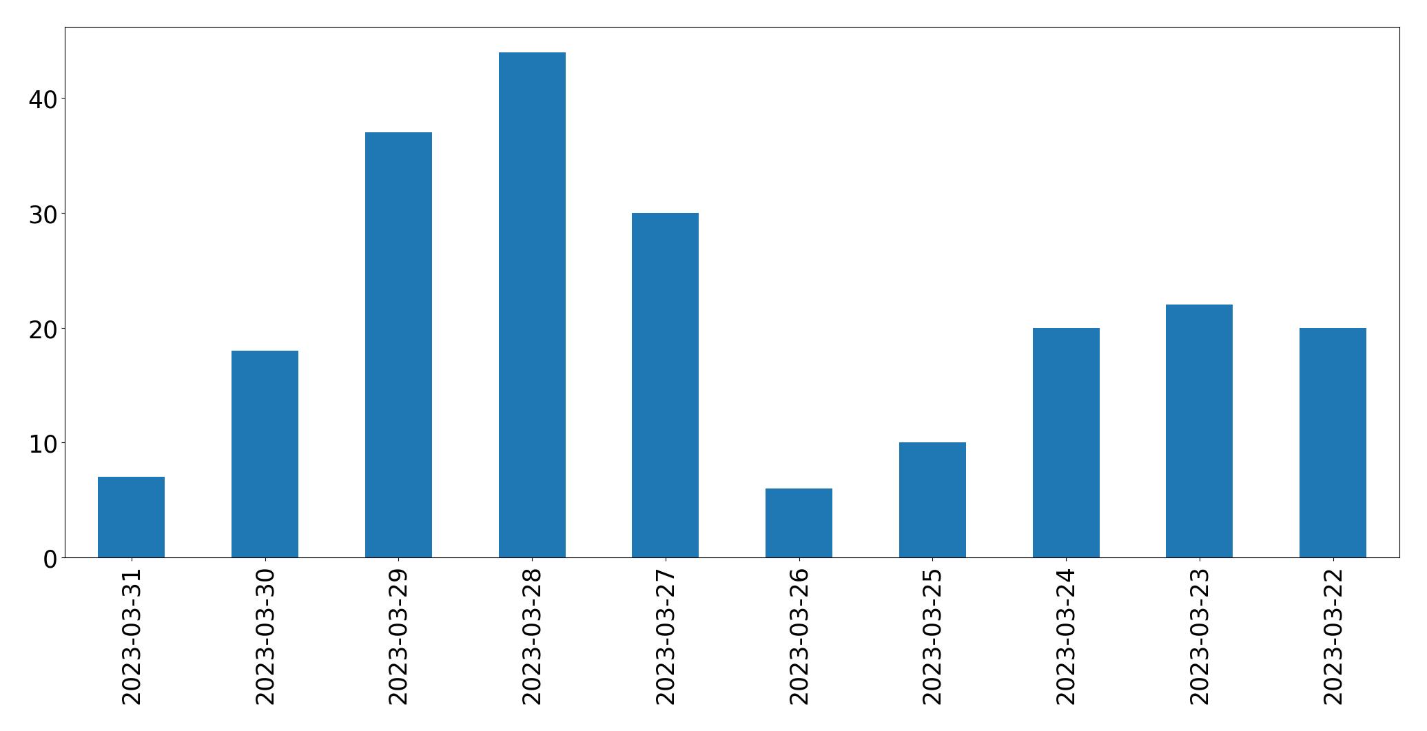 Gráfico de tweets por dia