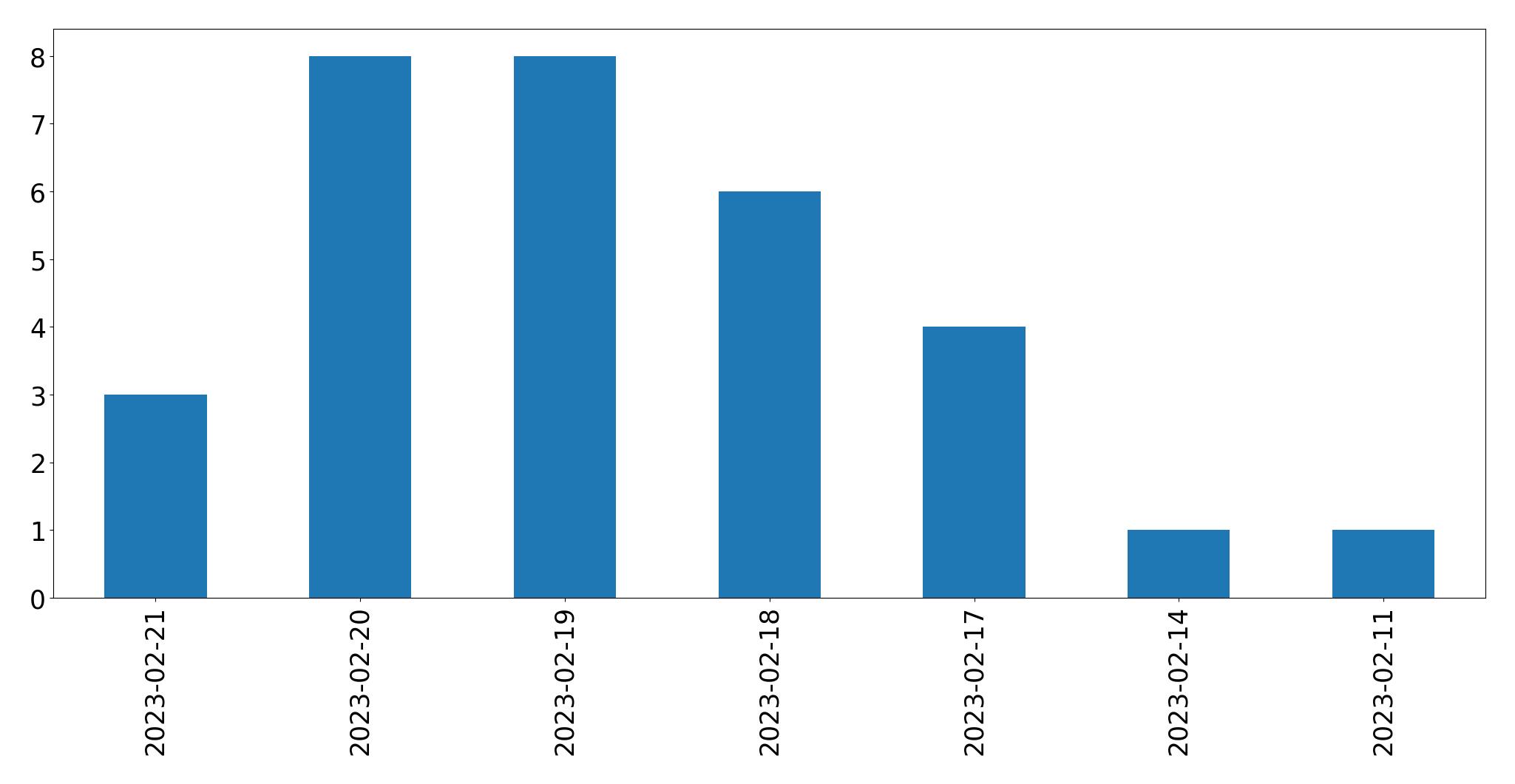 Gráfico de tweets por dia