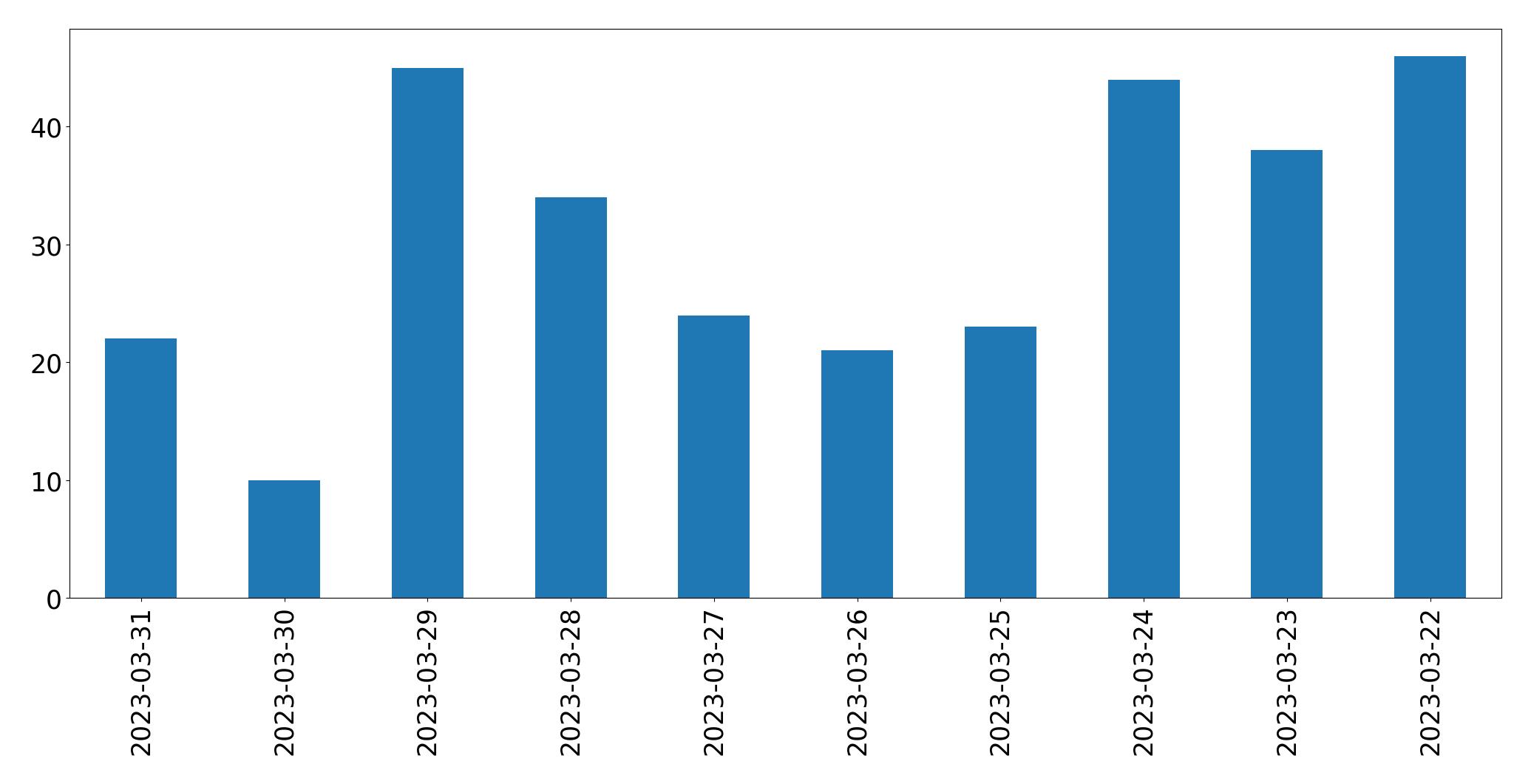 Gráfico de tweets por dia