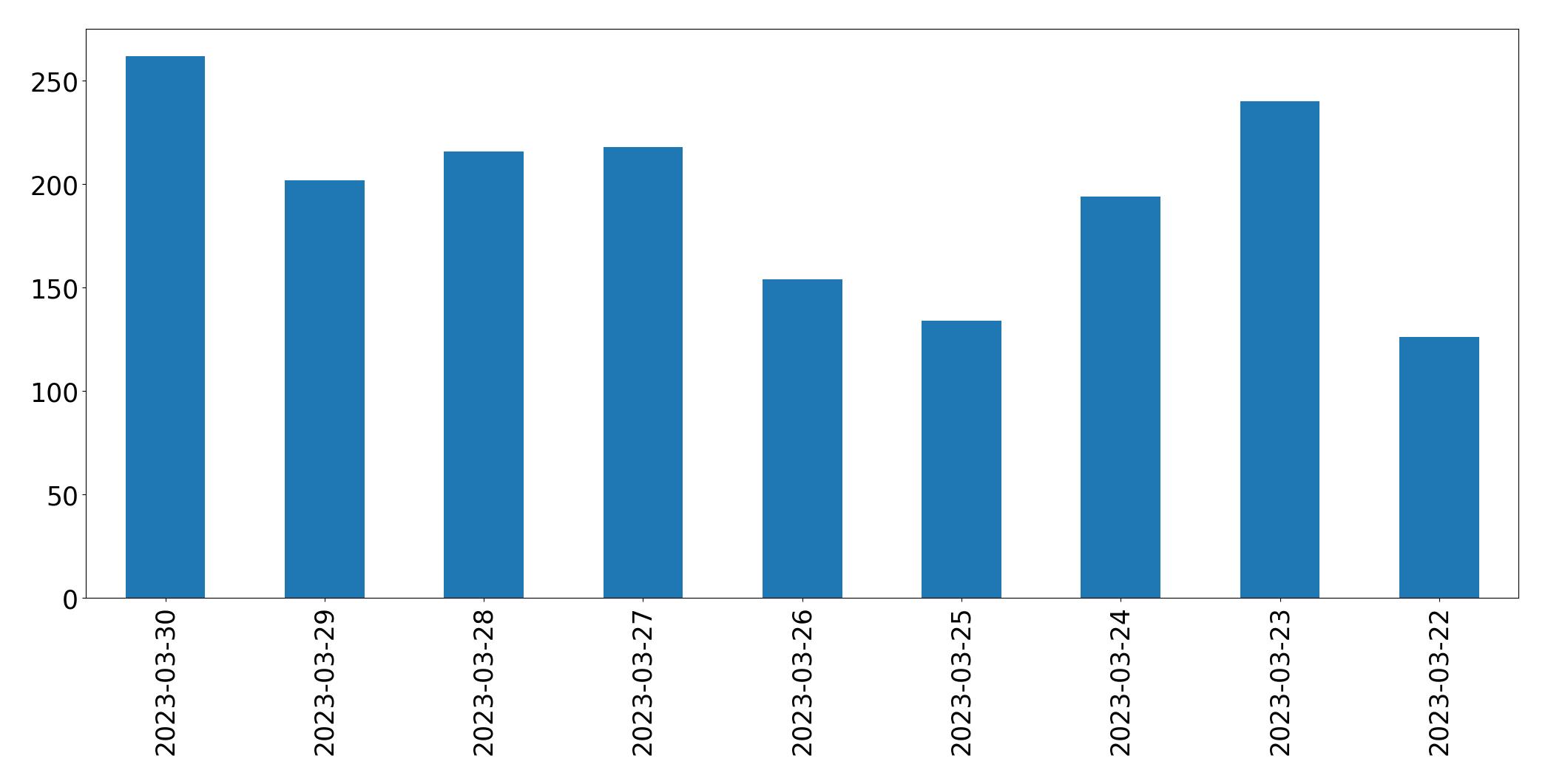 Gráfico de tweets por dia