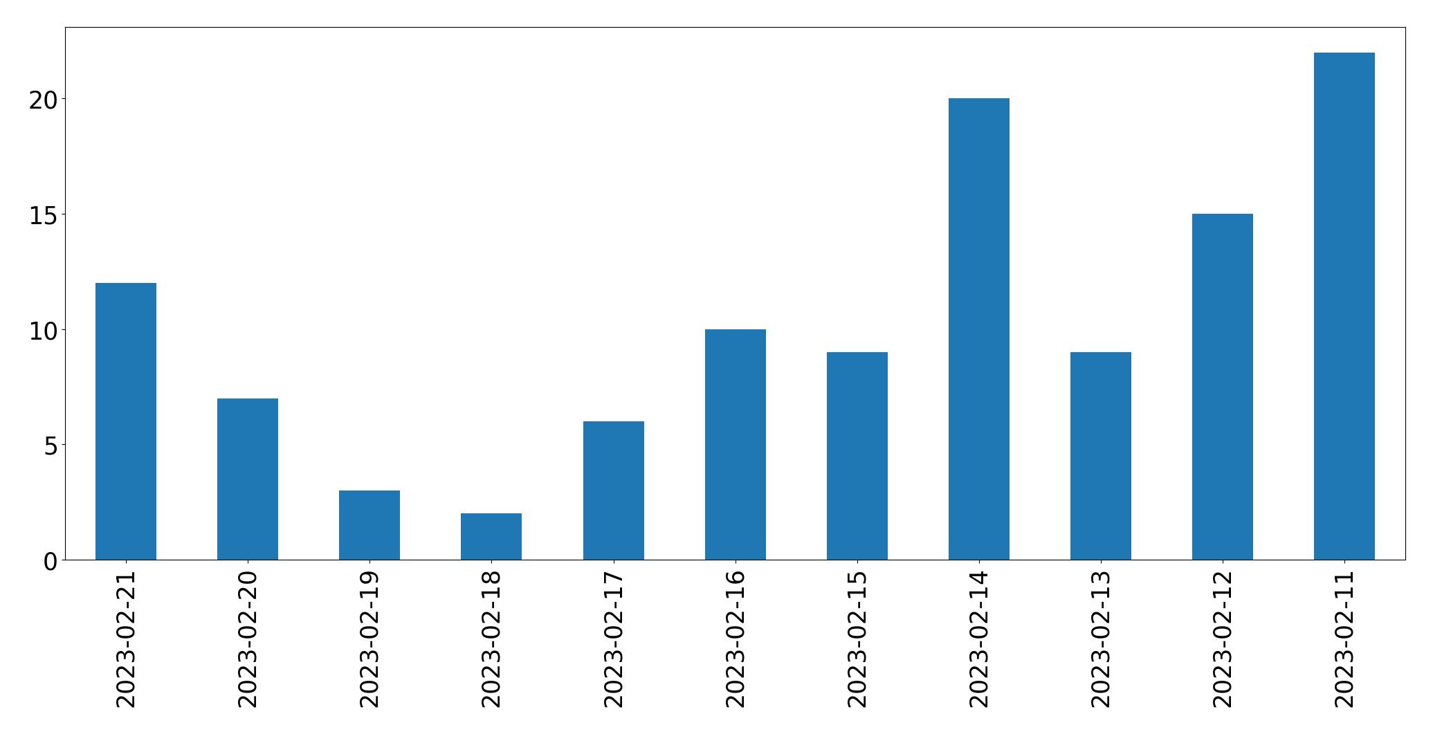 Grafik tweet per hari