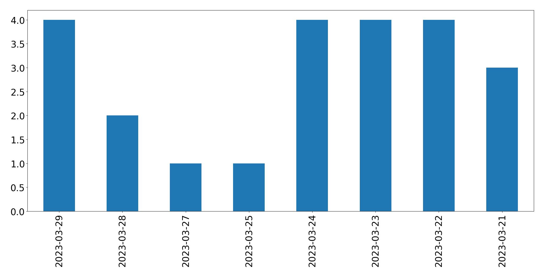Gráfico de tweets por dia
