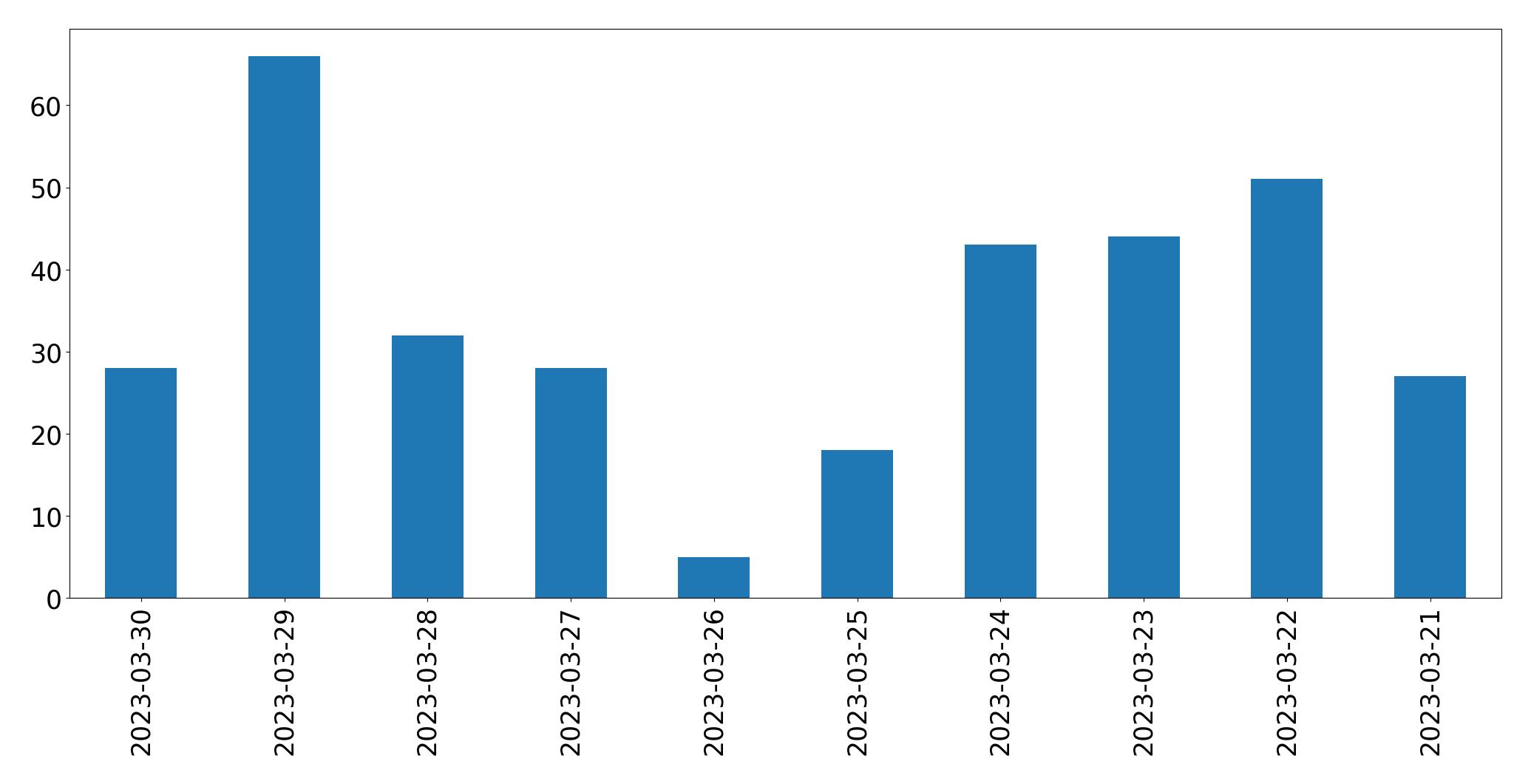 Gráfico de tweets por dia