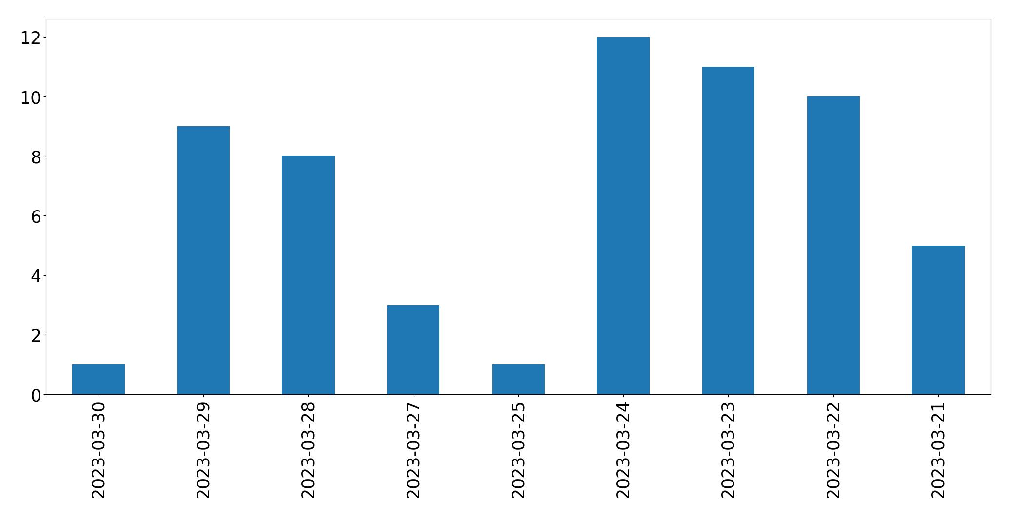 Gráfico de tweets por dia