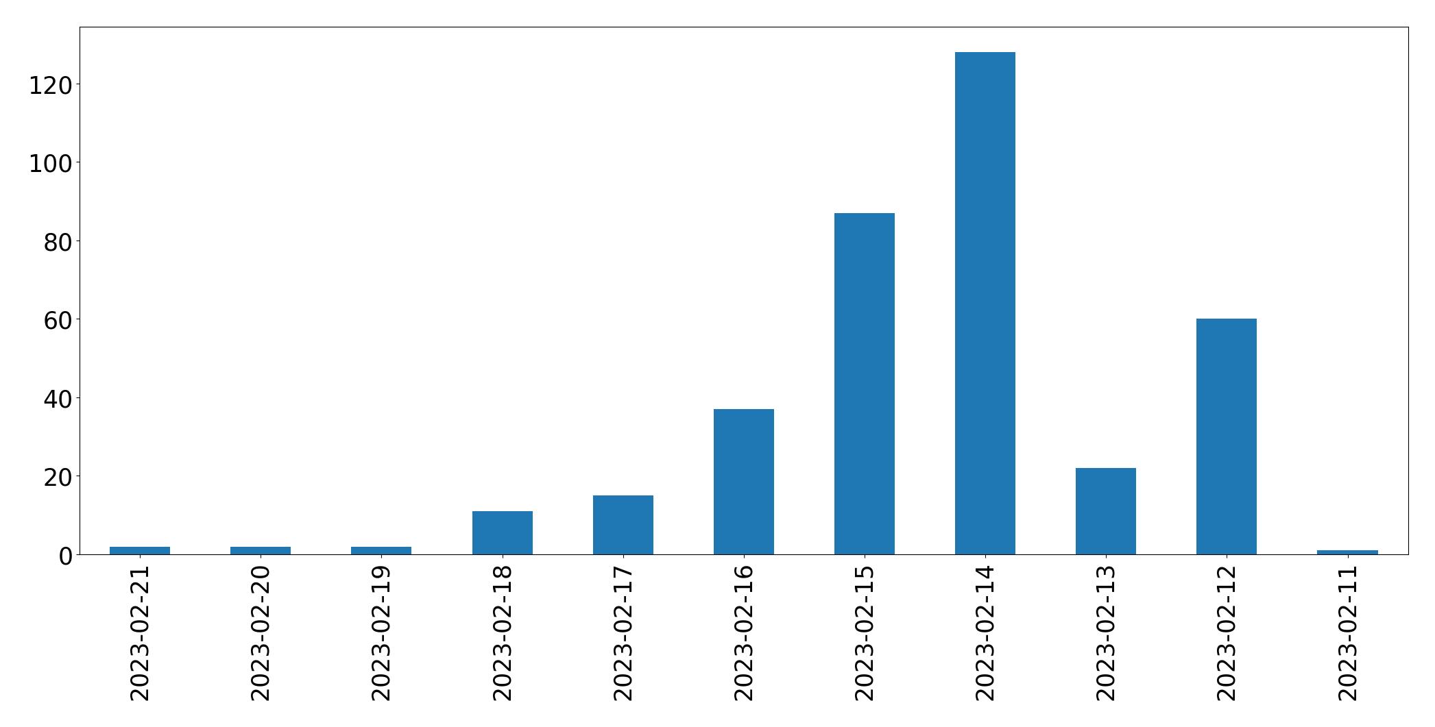 Tweets per day chart