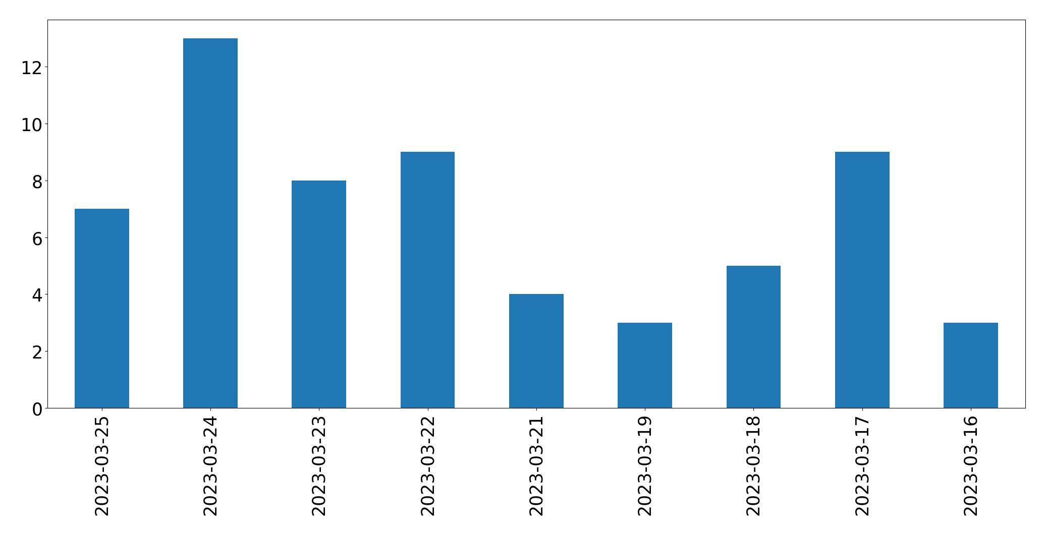 Gráfico de tweets por dia