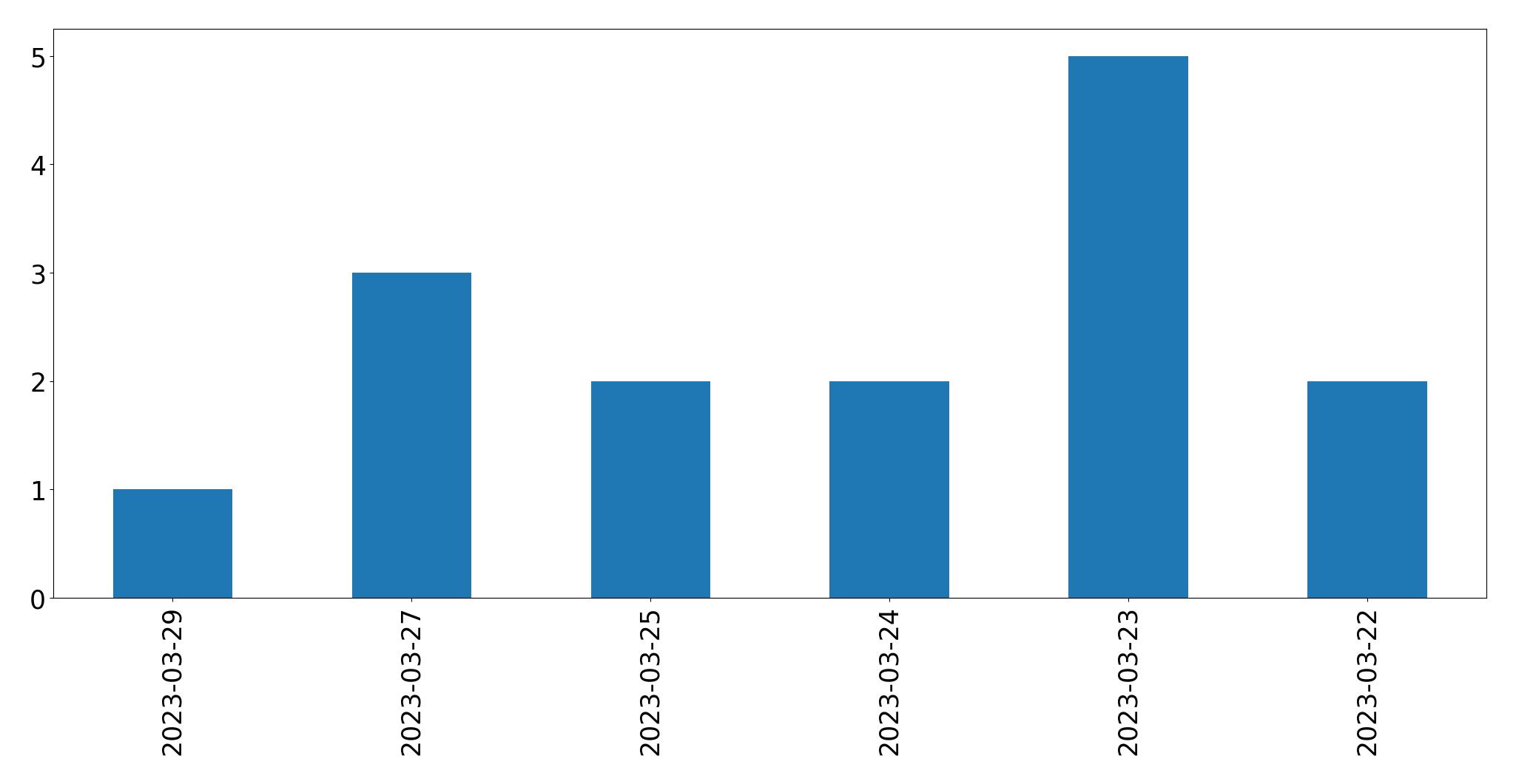 Tweets per day chart