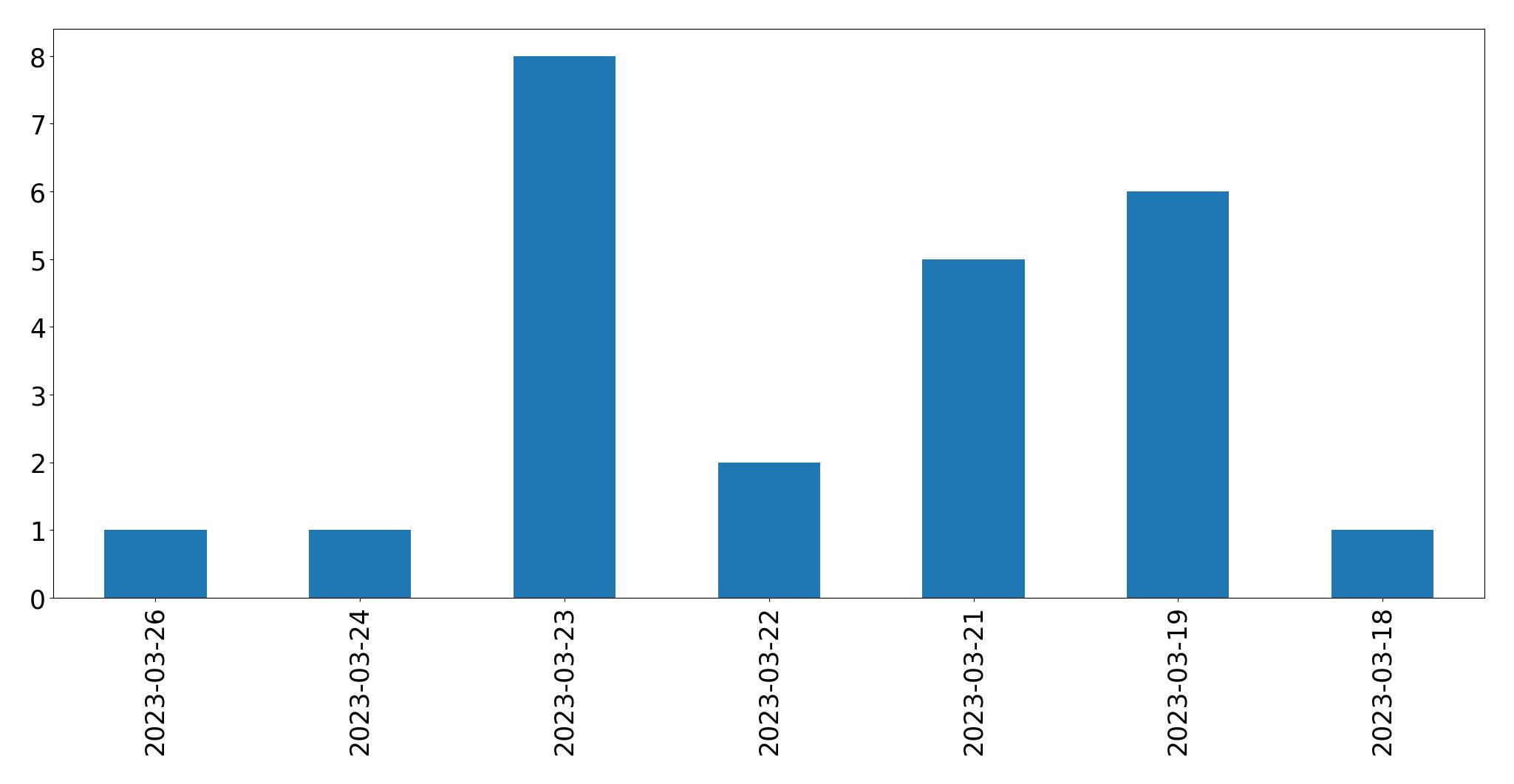 Gráfico de tweets por dia