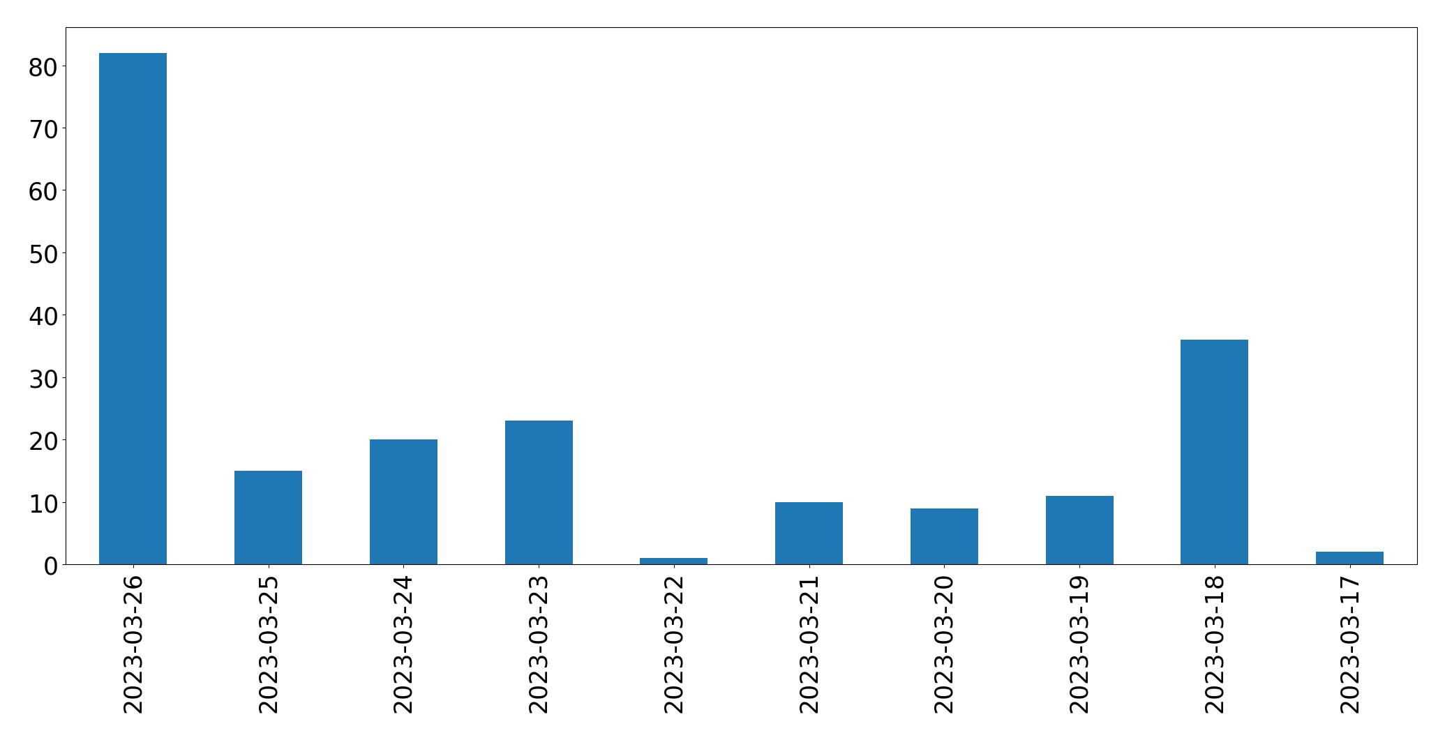 Gráfico de tweets por dia