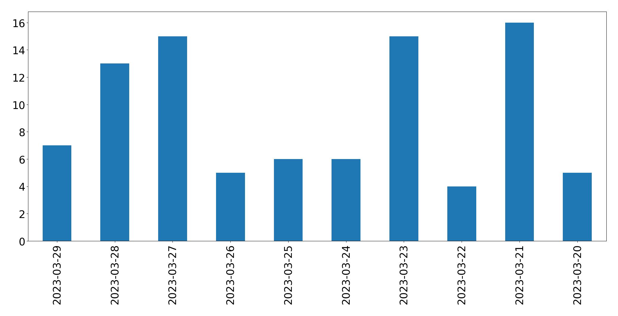 Tweets per day chart