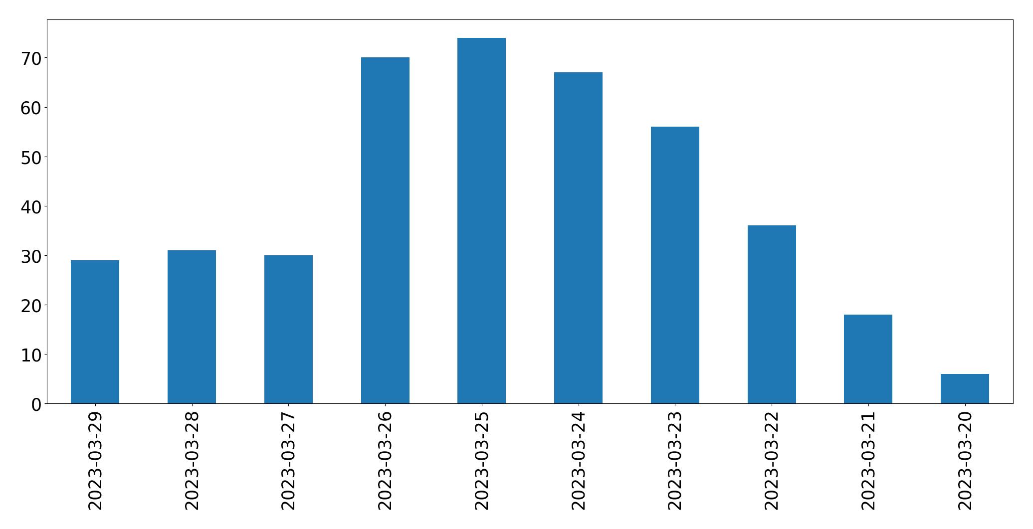 Tweets per day chart