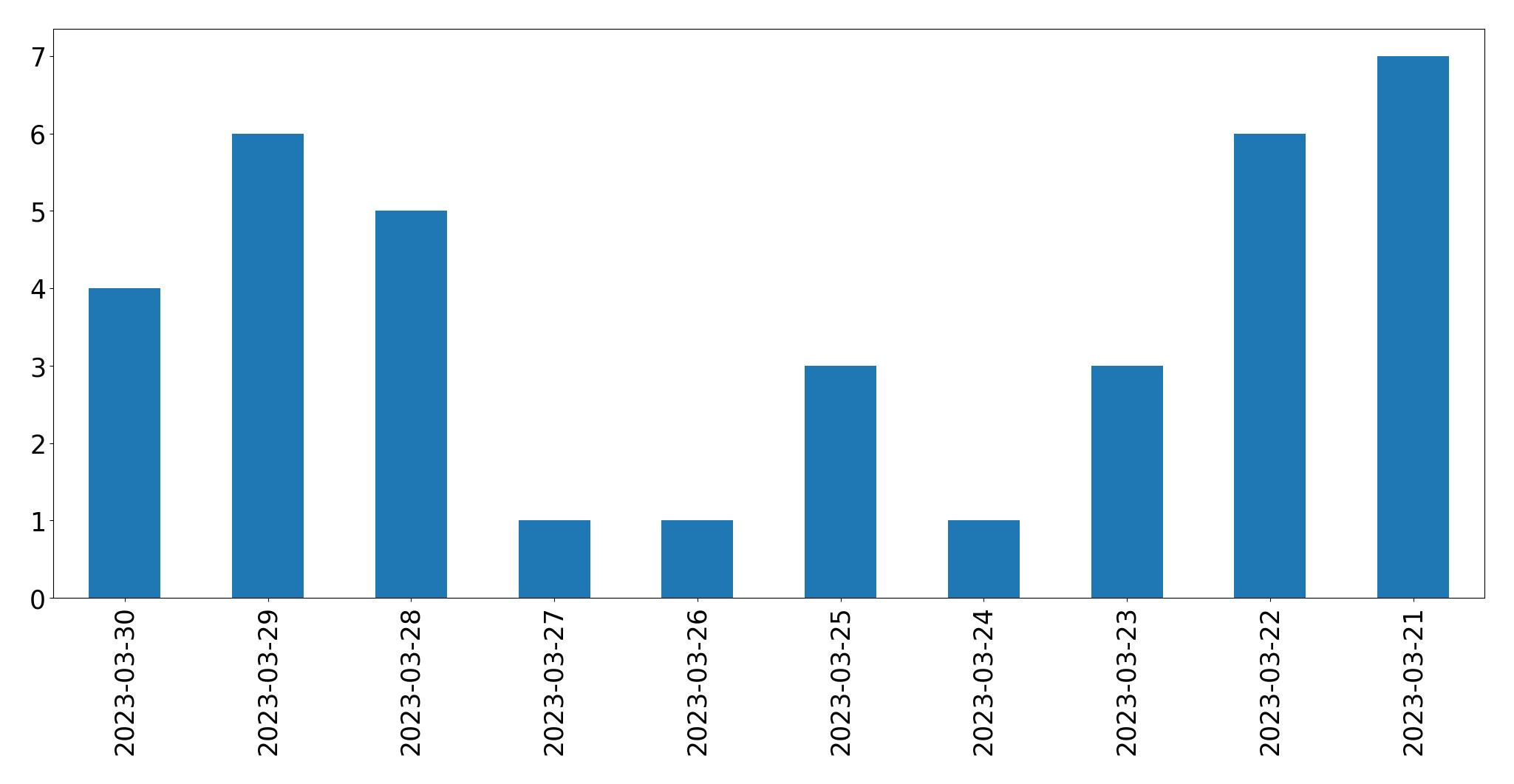 Gráfico de tweets por dia