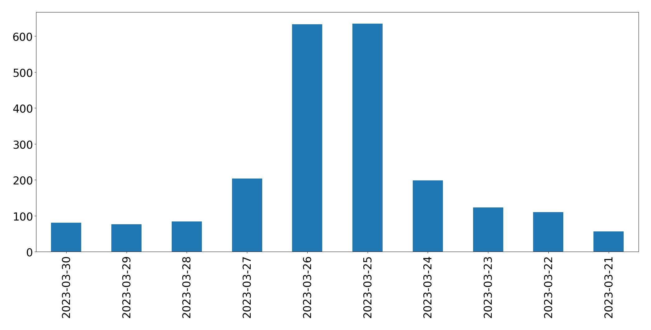 Gráfico de tweets por dia