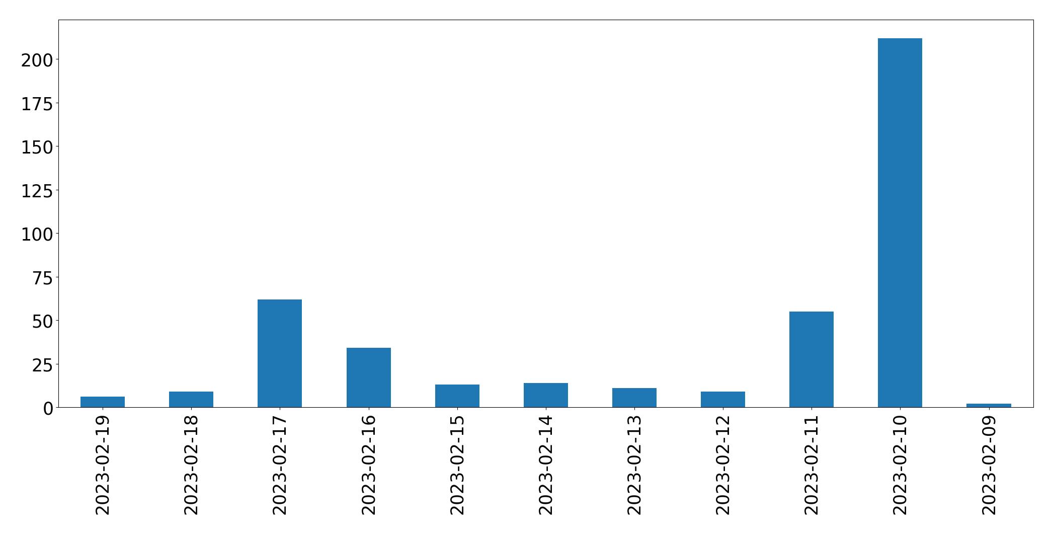 Gráfico de tweets por dia