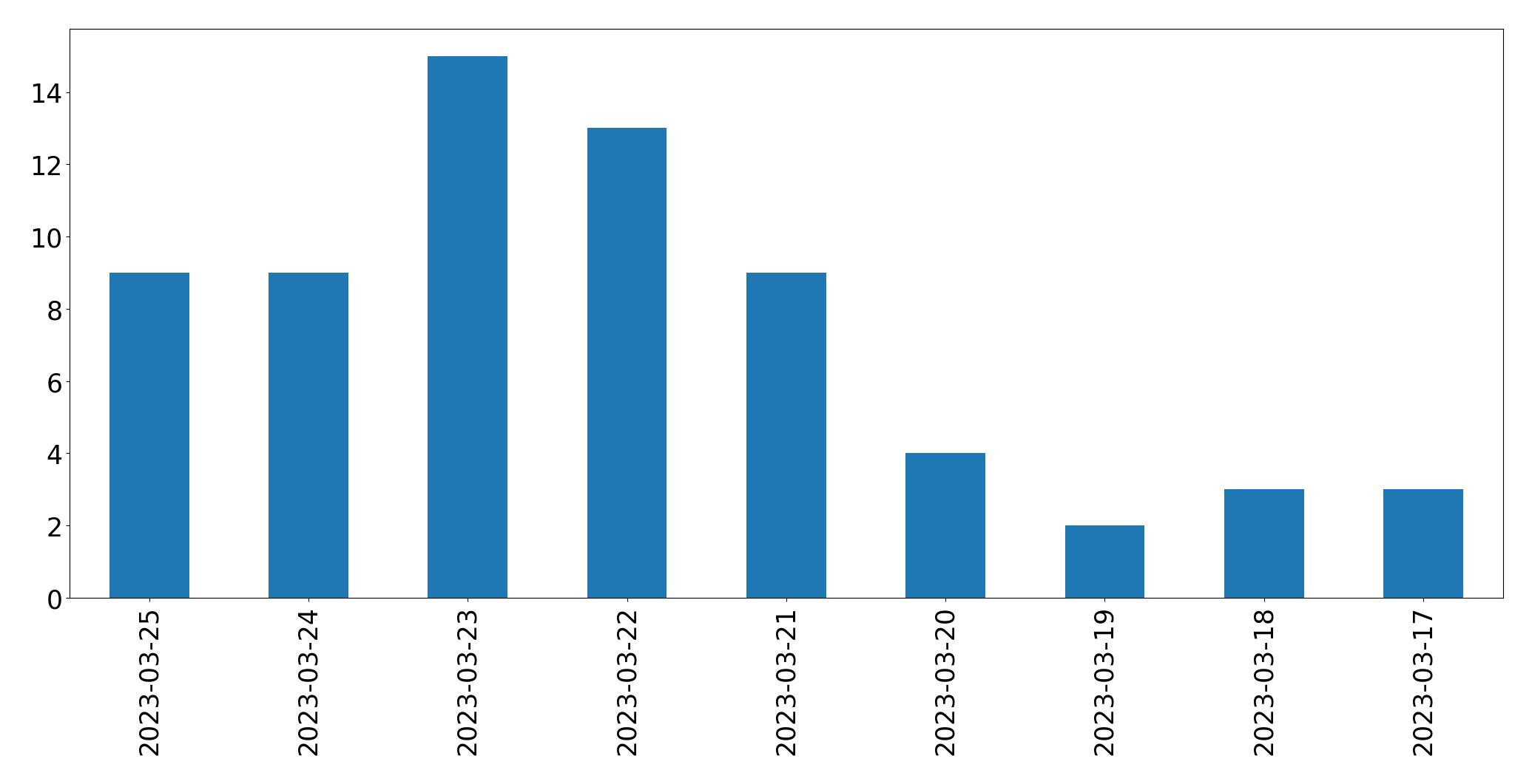Gunluk tweet grafigi