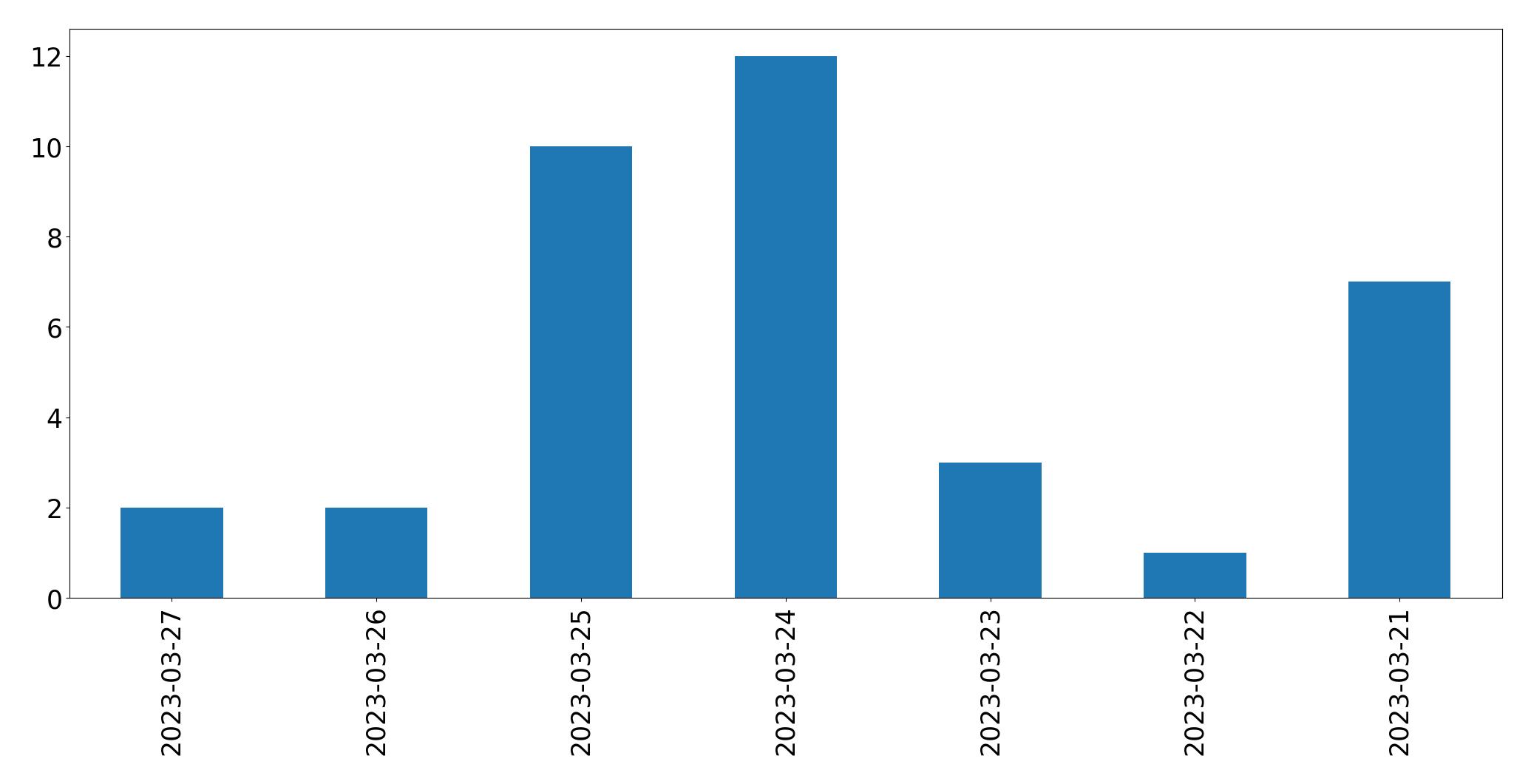 Gráfico de tweets por dia