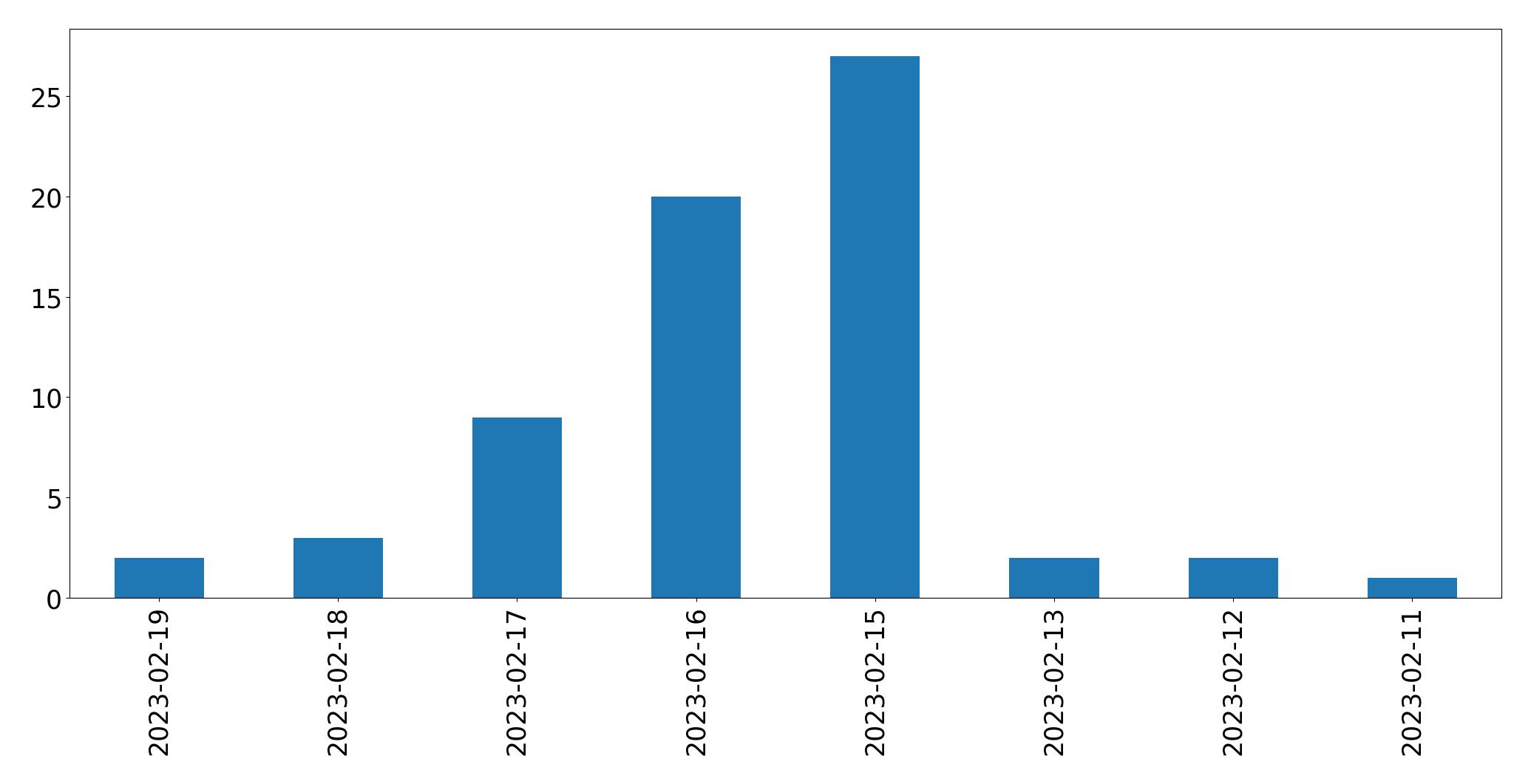 Gráfico de tweets por dia
