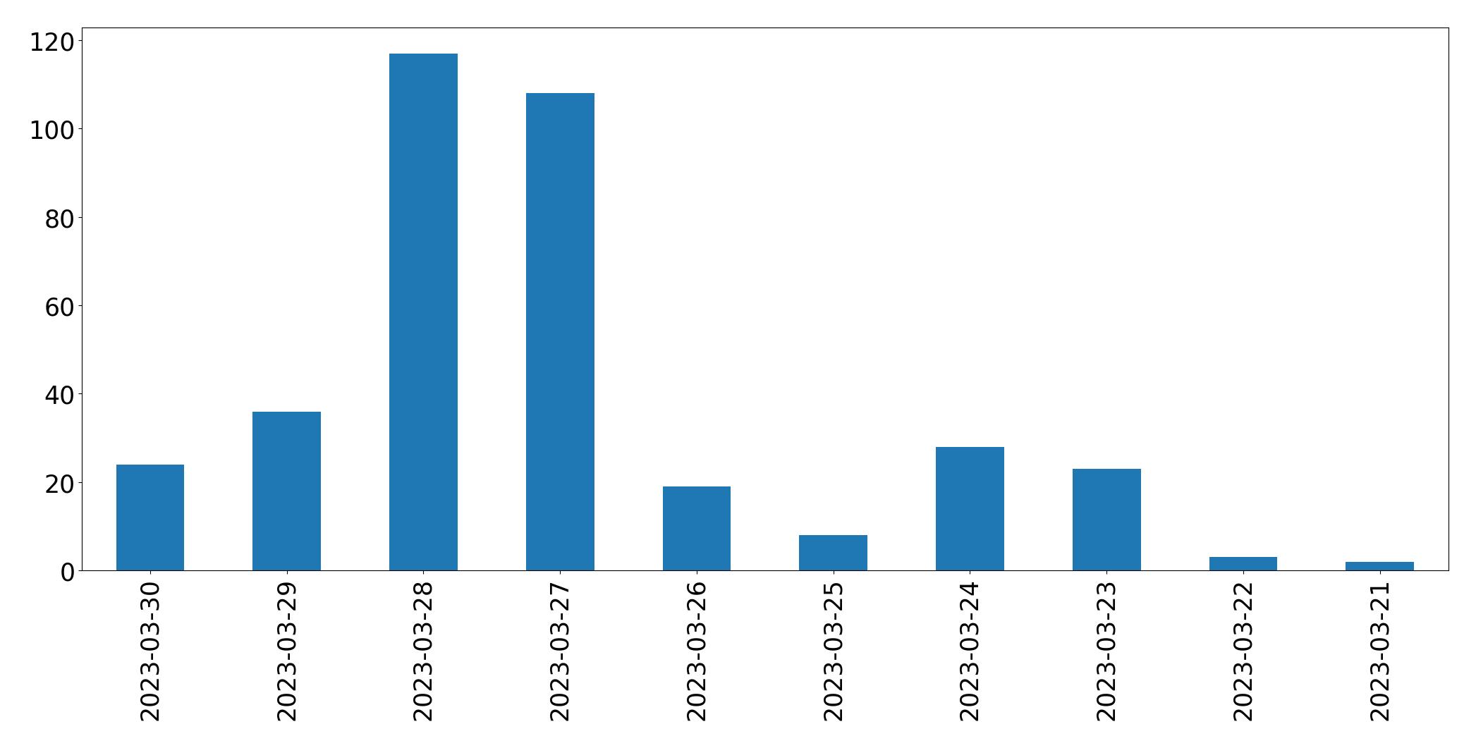 Gráfico de tweets por dia