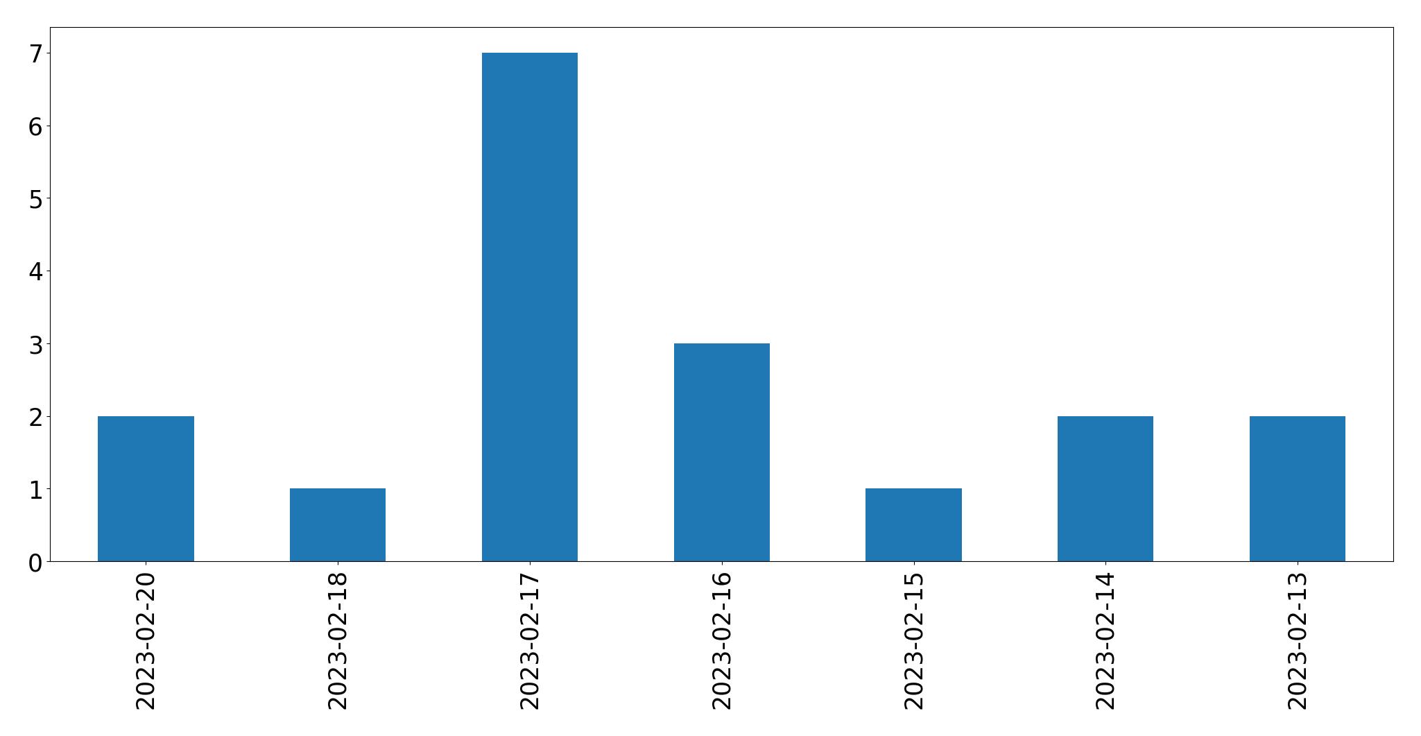 Gráfico de tweets por dia