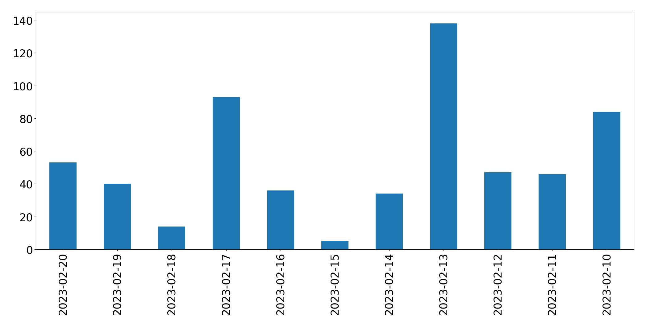 Gráfico de tweets por dia