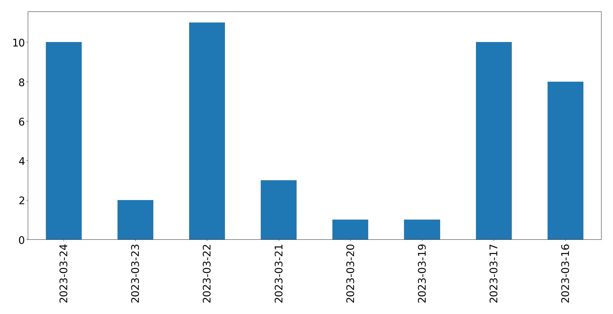 Gráfico de tweets por dia