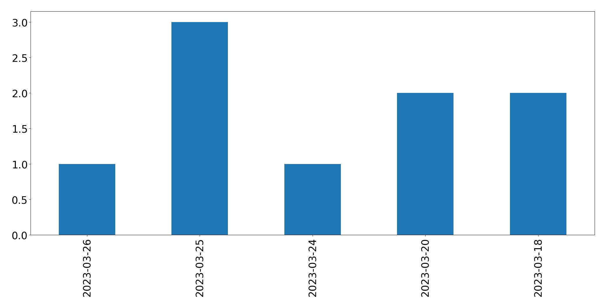 Gráfico de tweets por dia