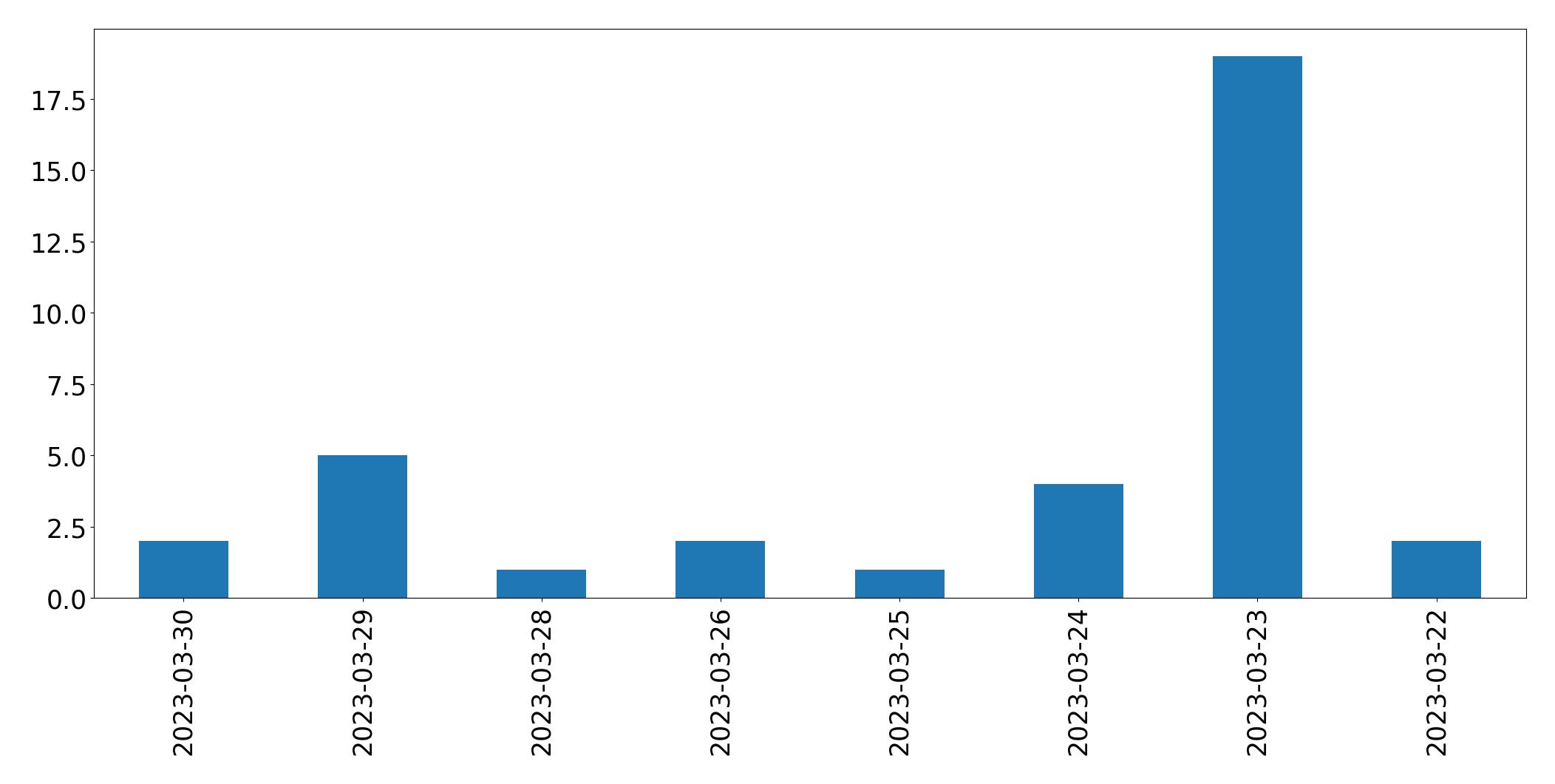 Gráfico de tweets por dia