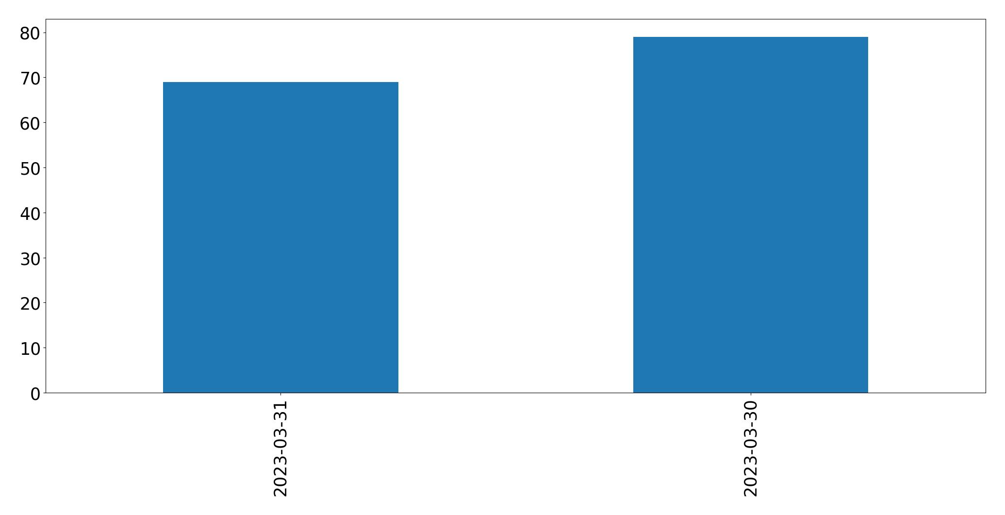 Tweets per day chart