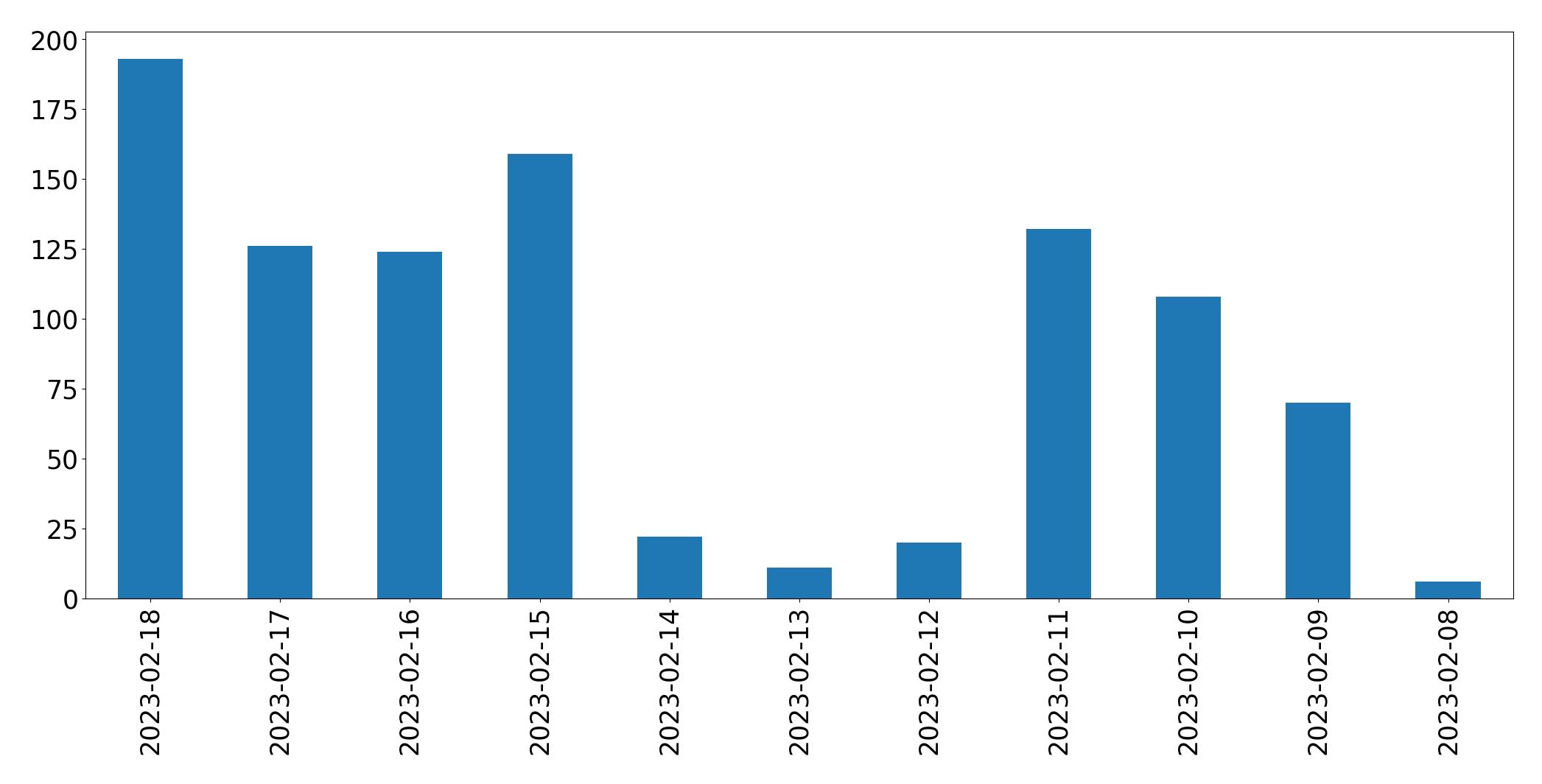 Gráfico de tweets por dia