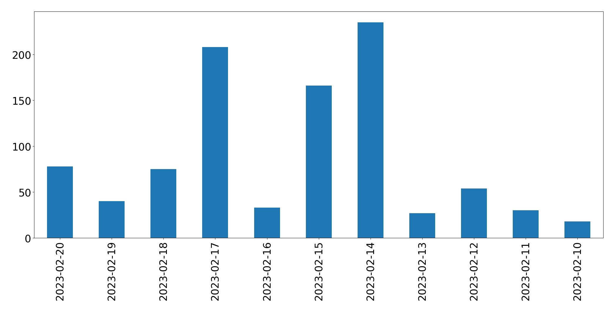 Gráfico de tweets por dia
