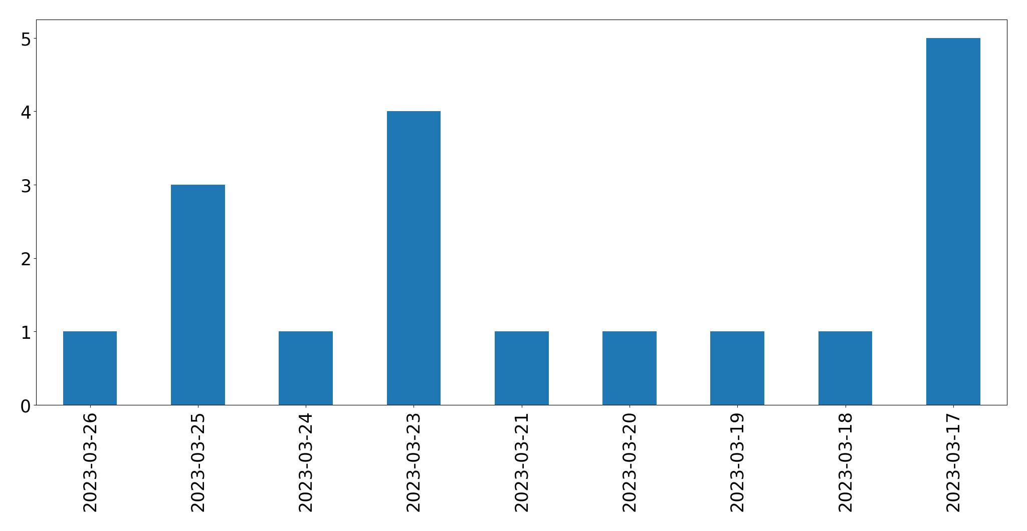 Gráfico de tweets por dia