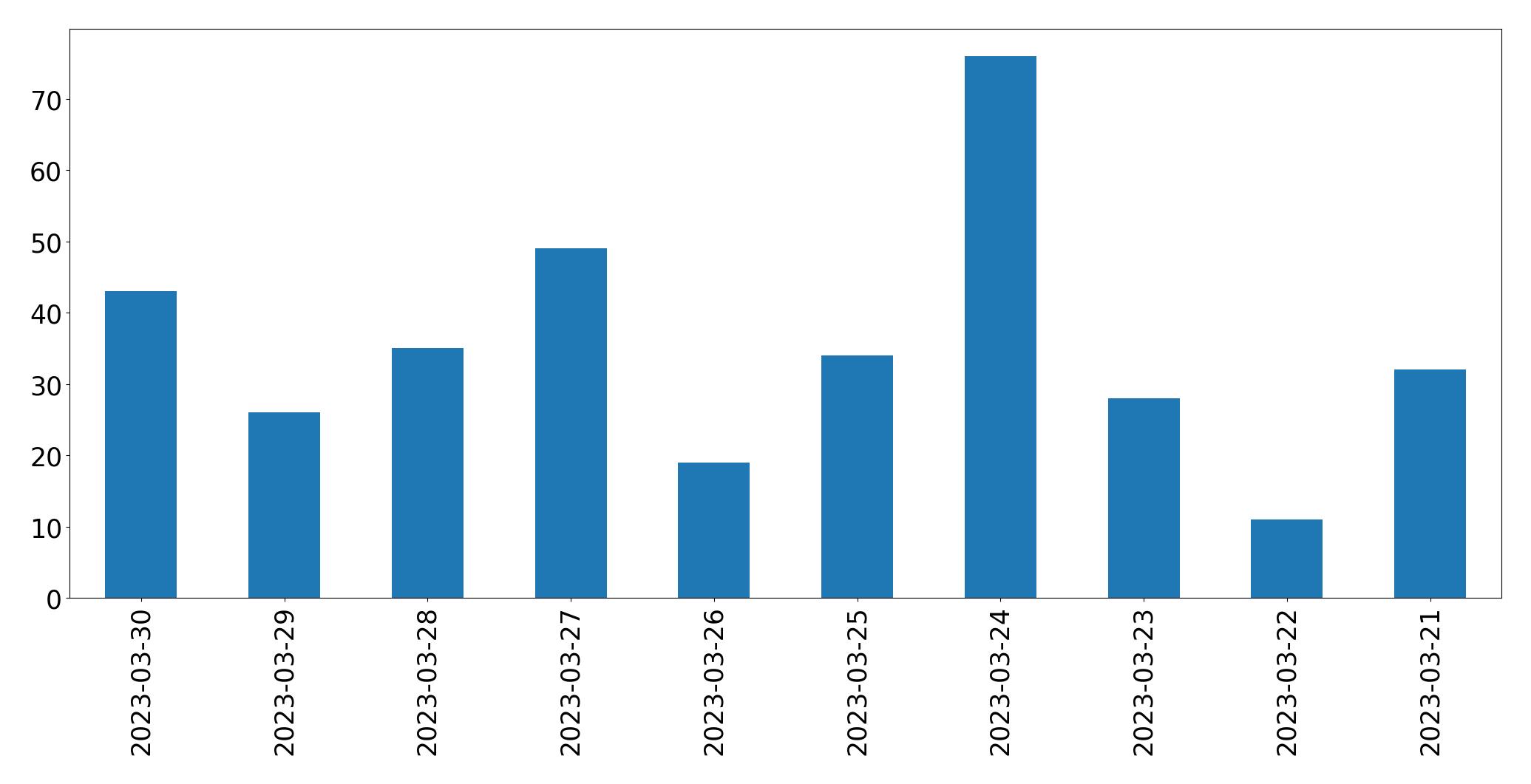 Tweets per day chart