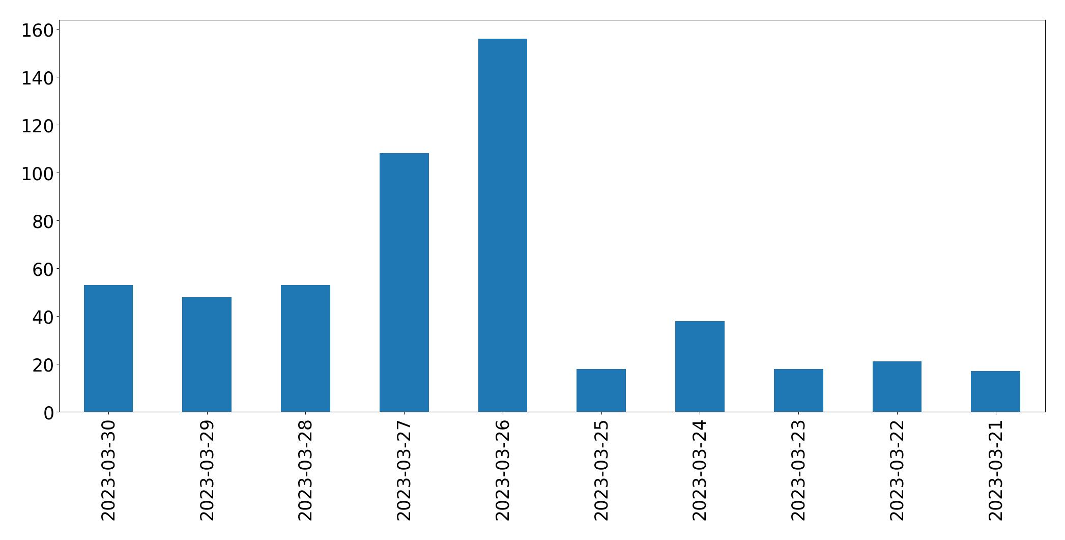 Gráfico de tweets por dia