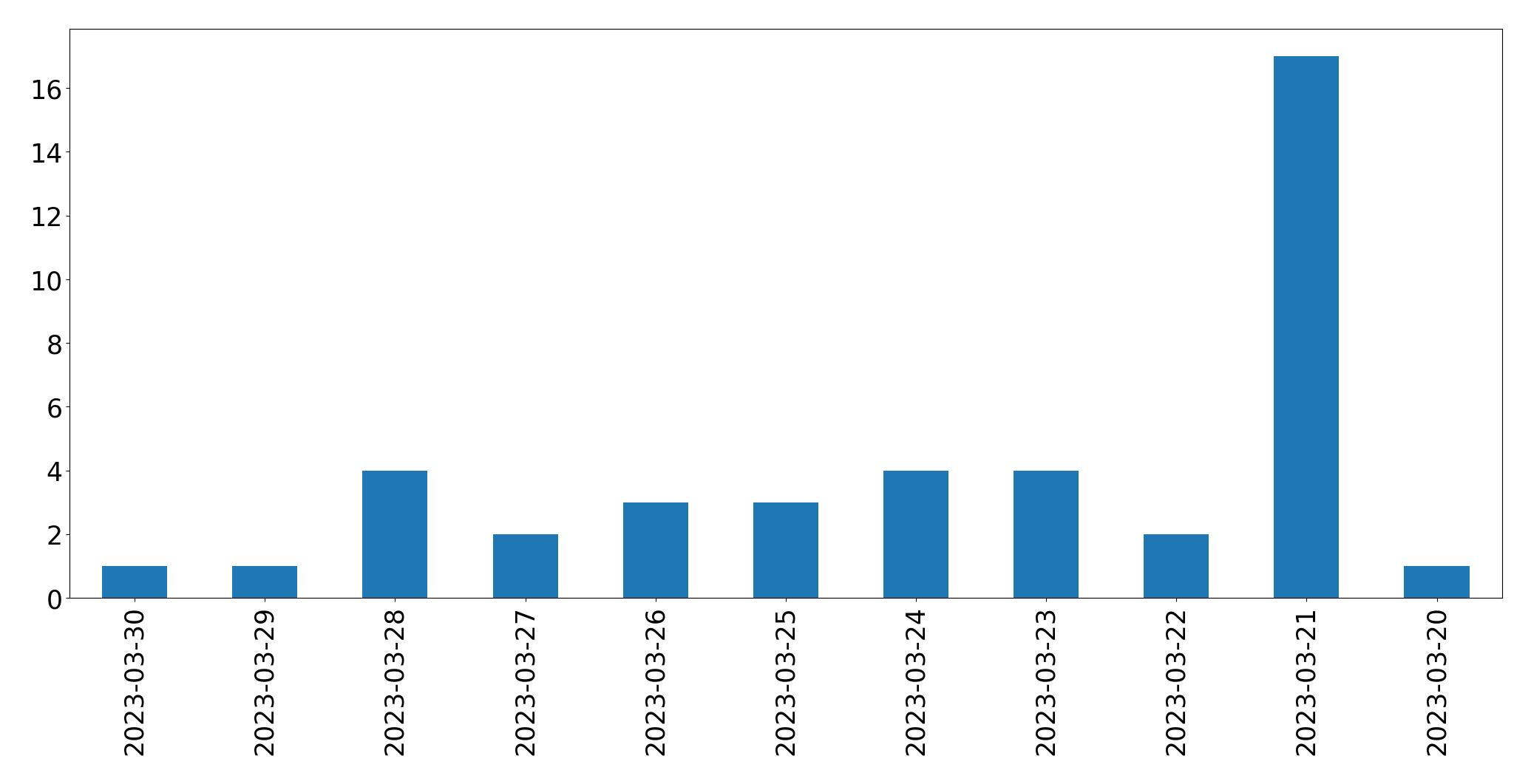 Gráfico de tweets por dia